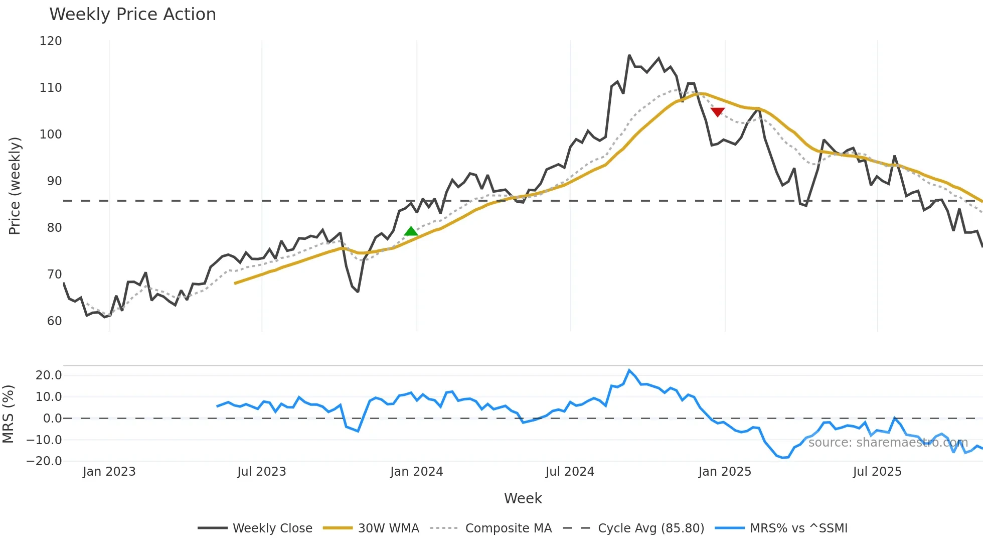 SFZN weekly Price Action chart, closing 2025-11-03