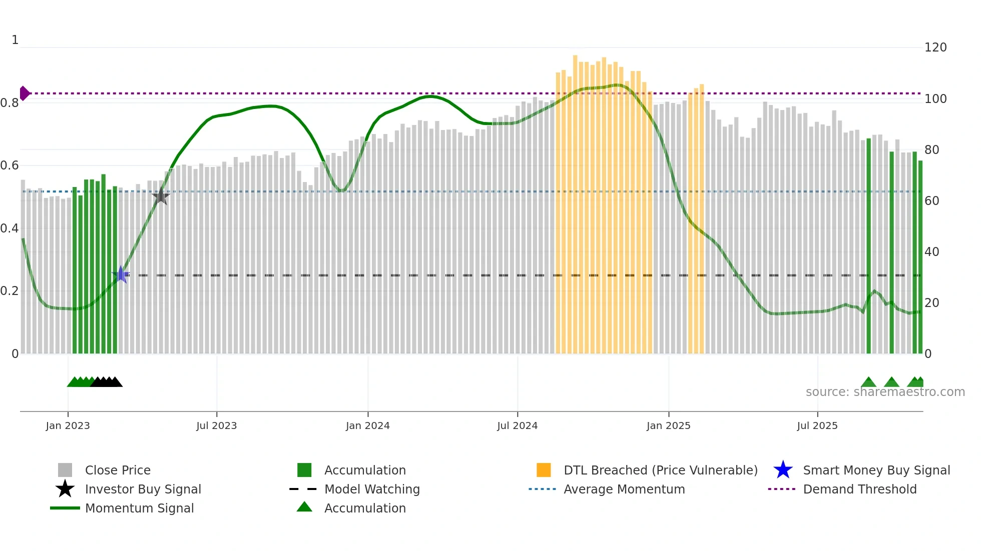 SFZN weekly Smart Money chart