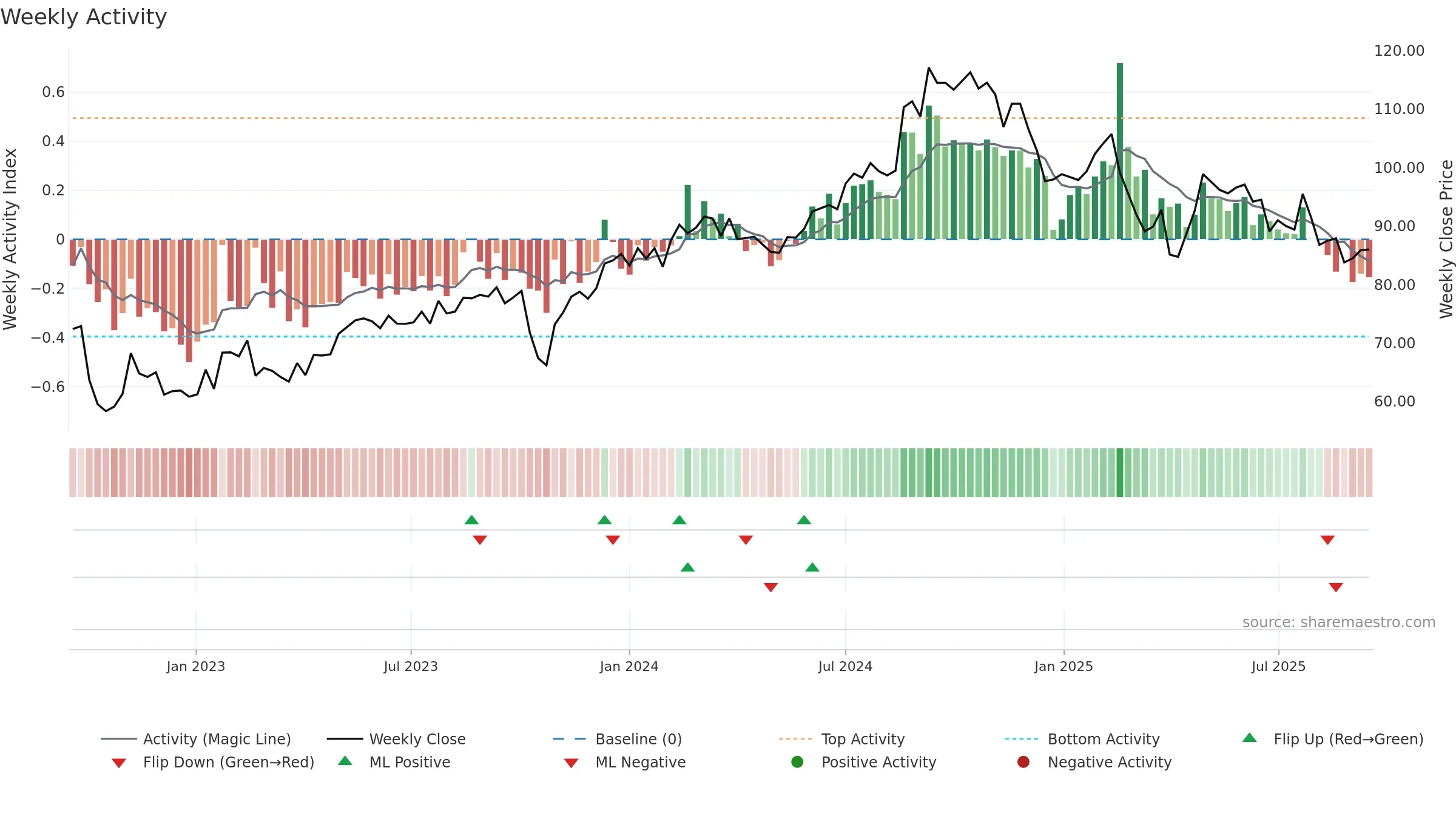 SFZN weekly Activity chart, closing 2025-09-15.
