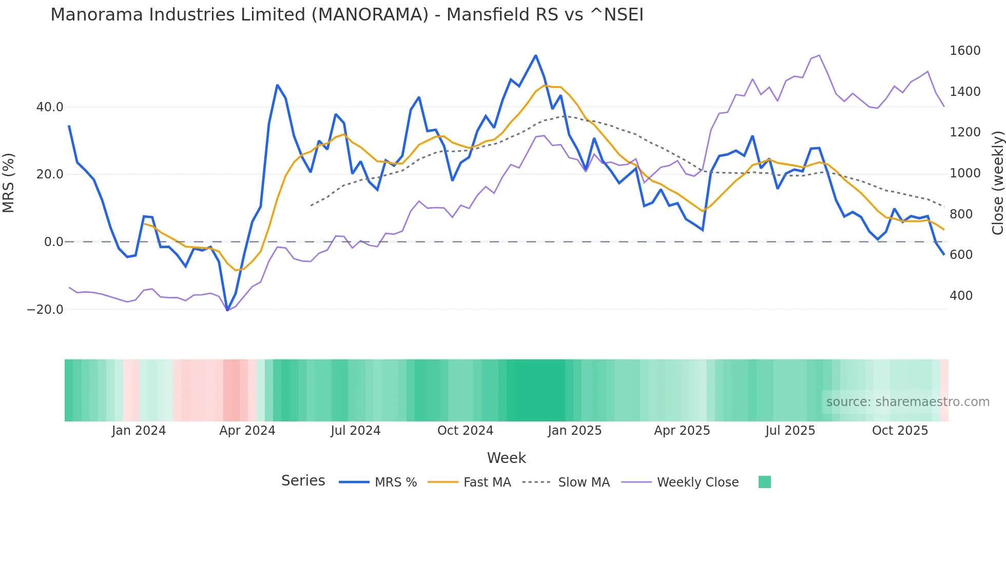 MANORAMA Mansfield Relative Strength chart