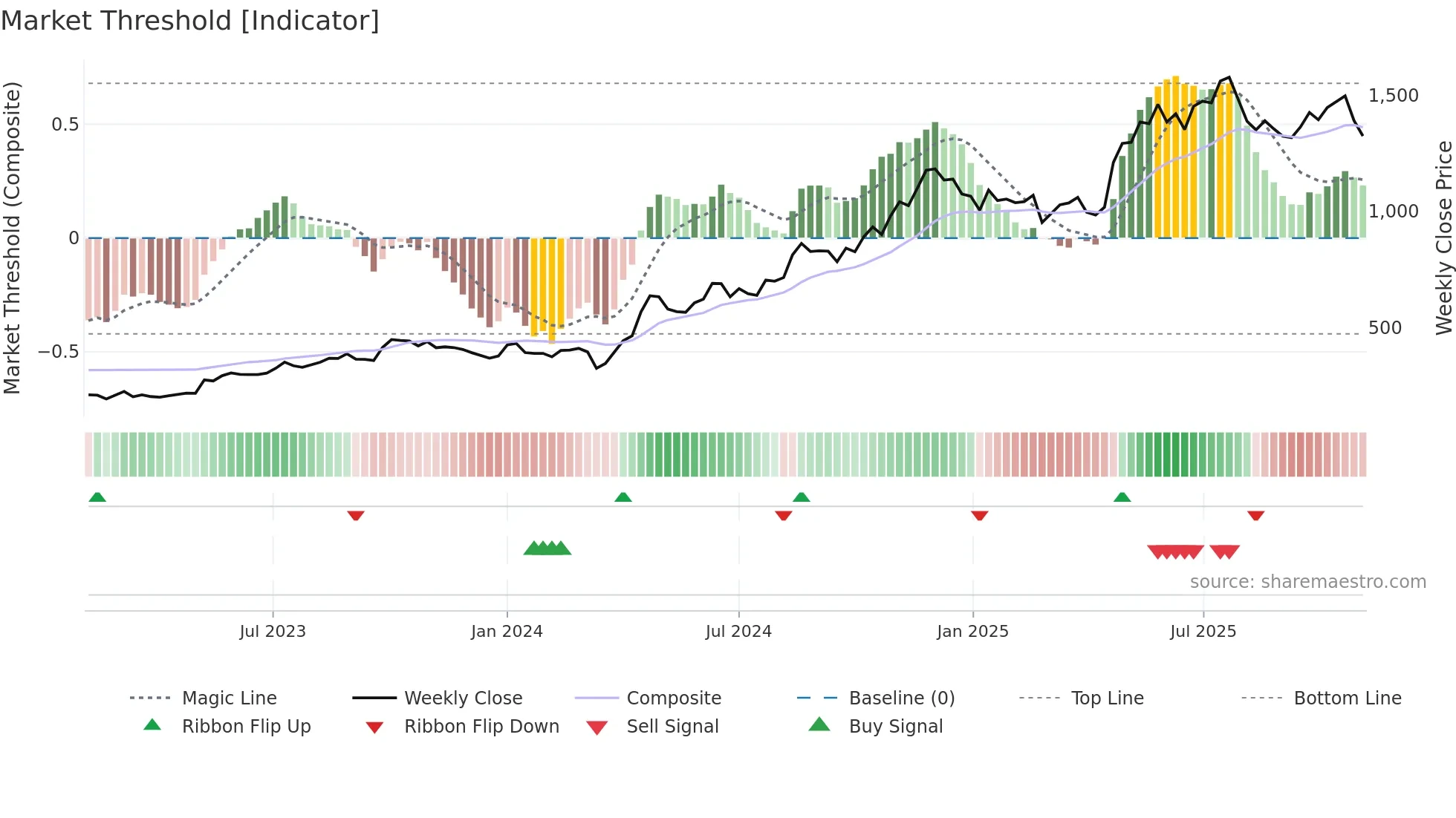 MANORAMA weekly Market Threshold chart
