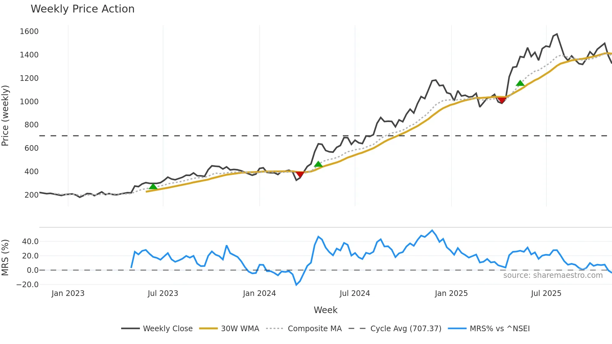 MANORAMA weekly Price Action chart, closing 2025-11-03