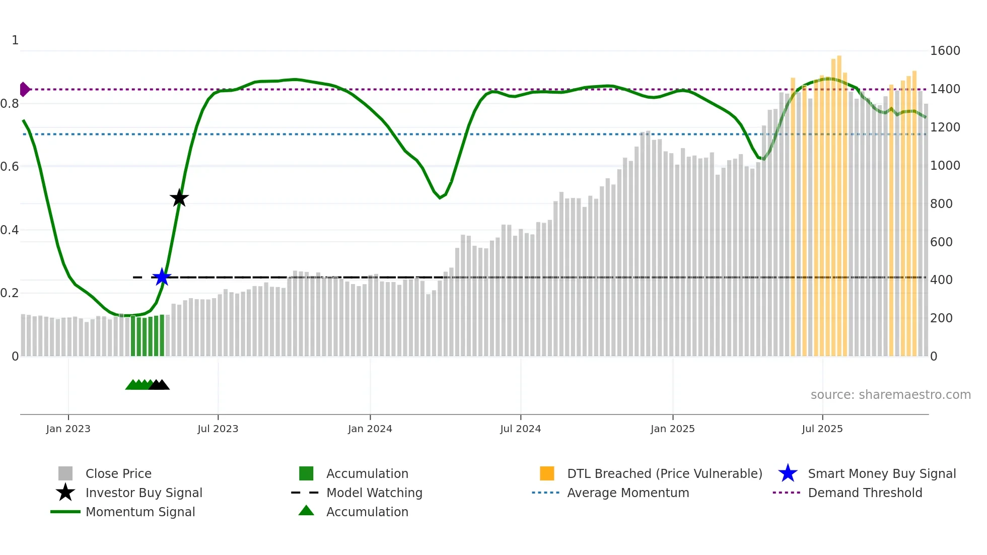 MANORAMA weekly Smart Money chart