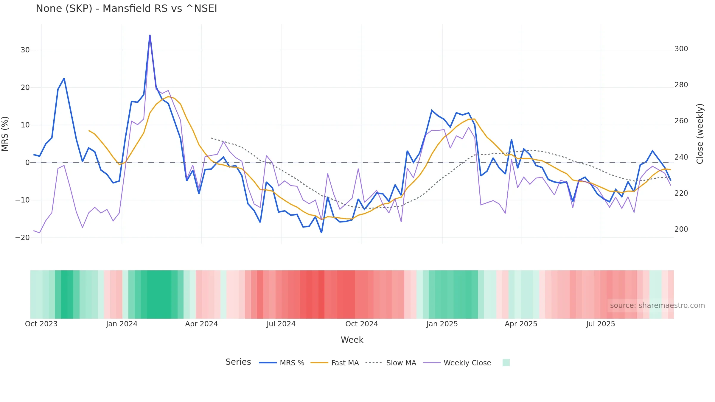 SKP Mansfield Relative Strength vs ^NSEI SKP Mansfield Relative Strength vs ^NSEI โ weekly