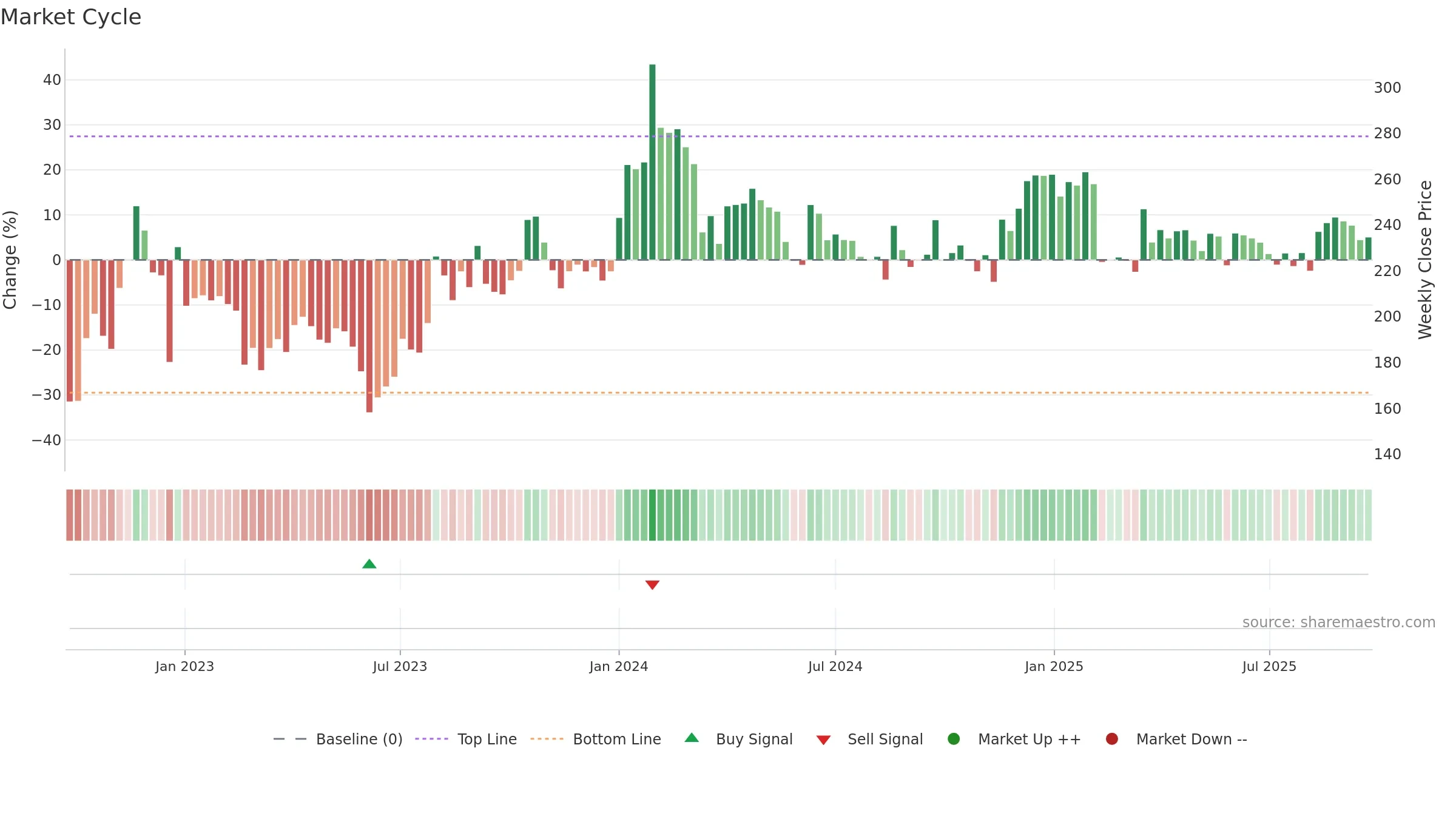 SKP weekly Market Cycle chart, closing 2025-09-22.
