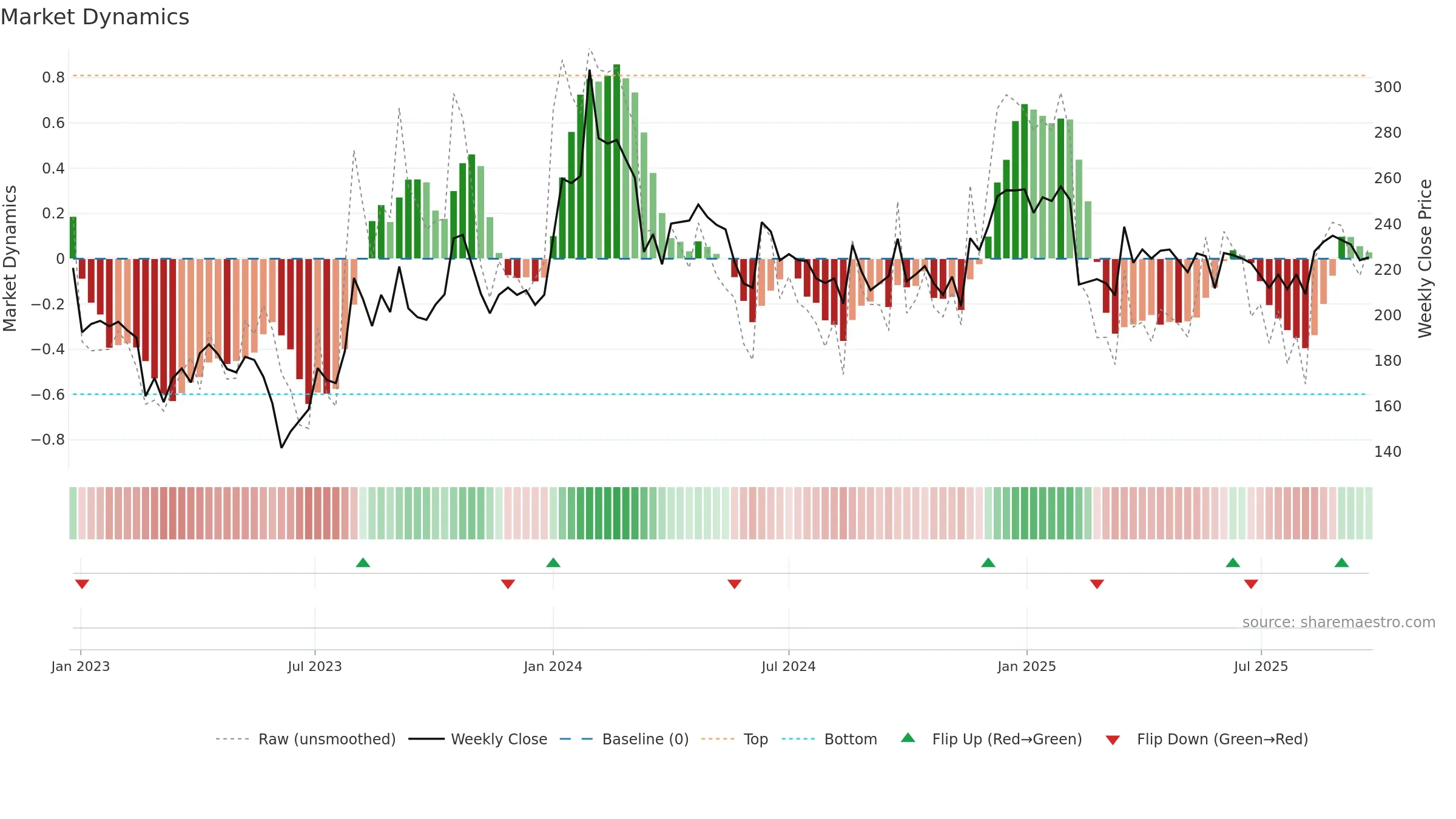 SKP weekly Market Dynamics chart, closing 2025-09-22.