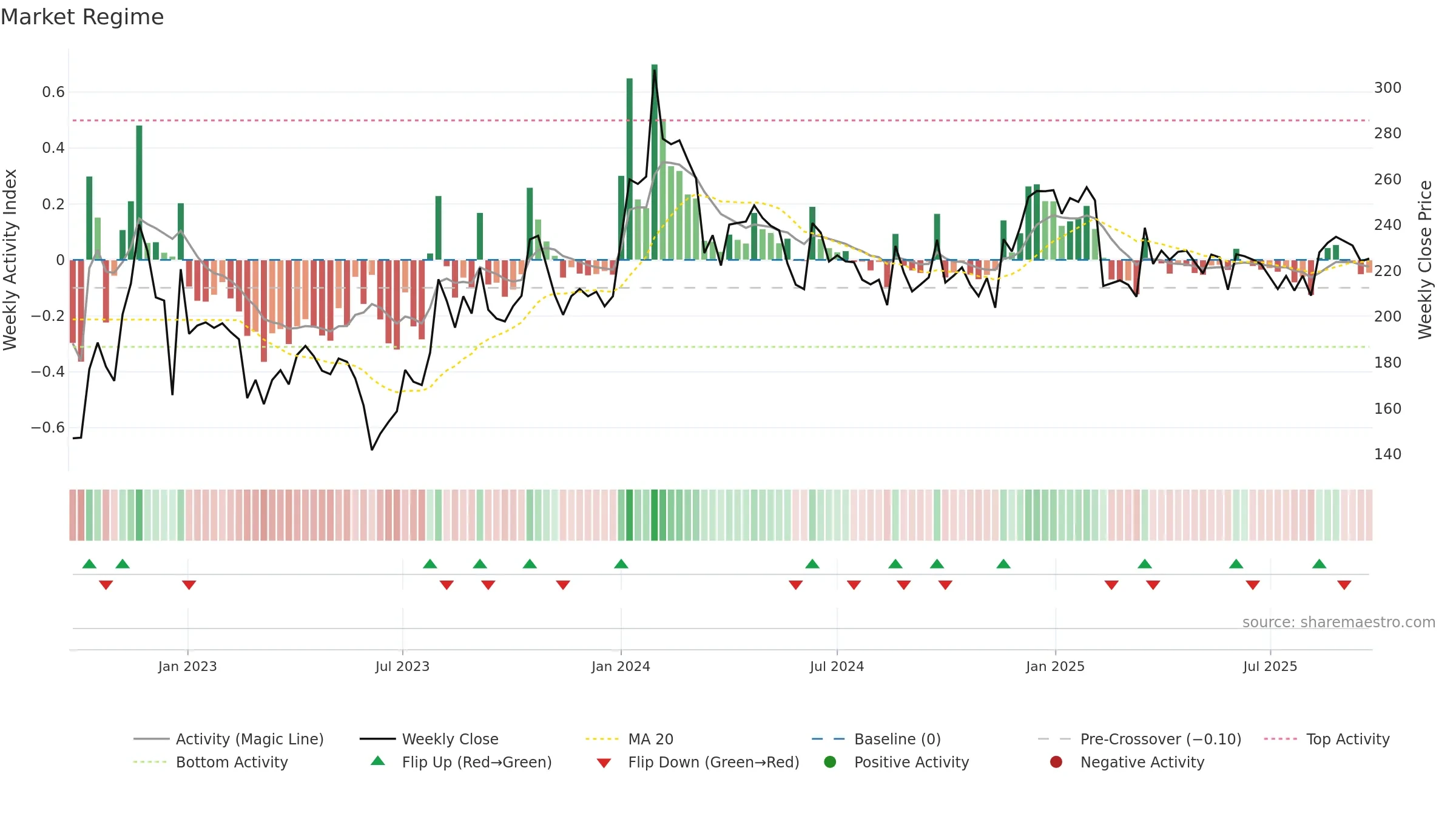 SKP weekly Market Snapshot chart, closing 2025-09-22.