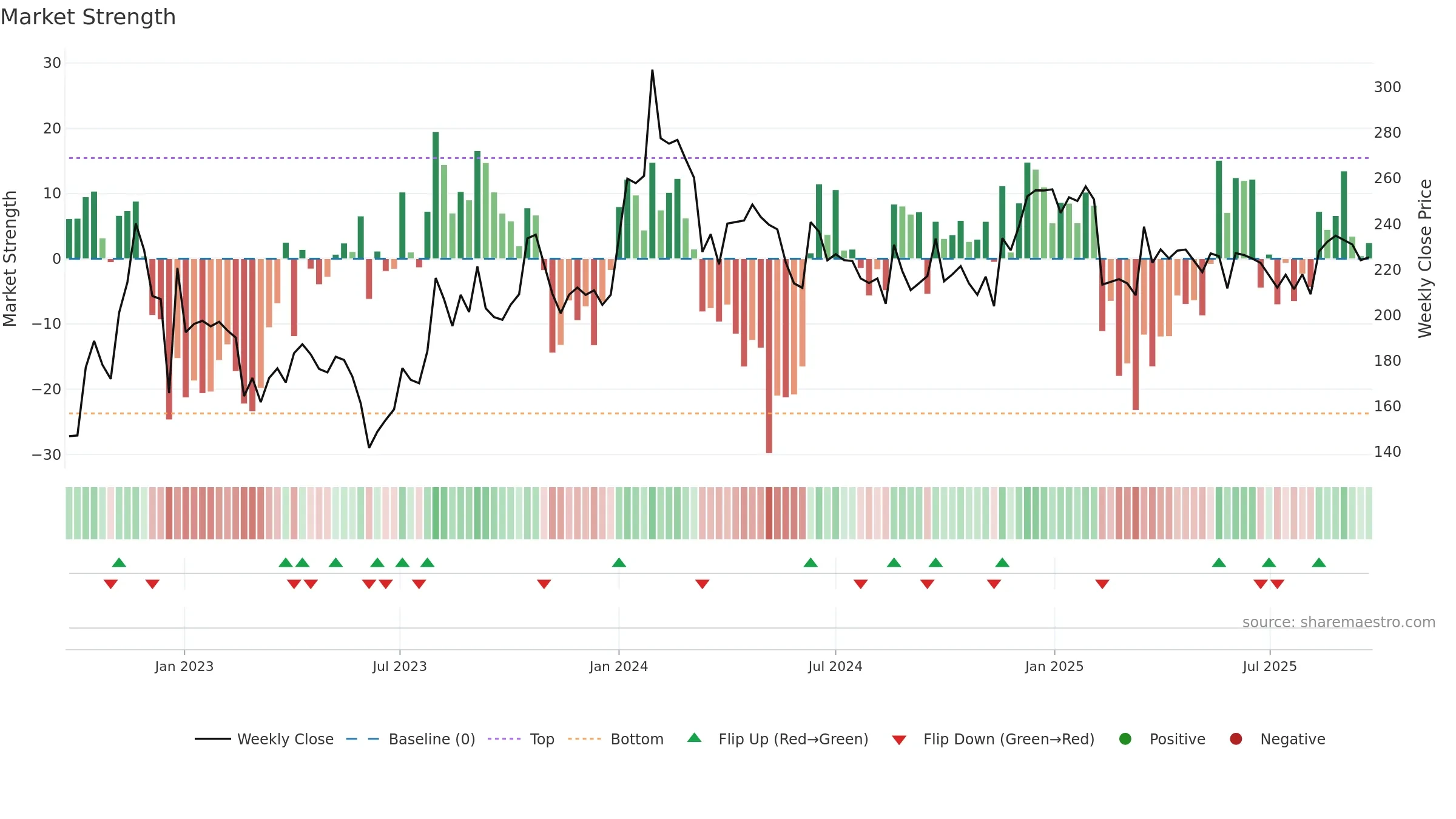 SKP weekly Market Strength chart, closing 2025-09-22.