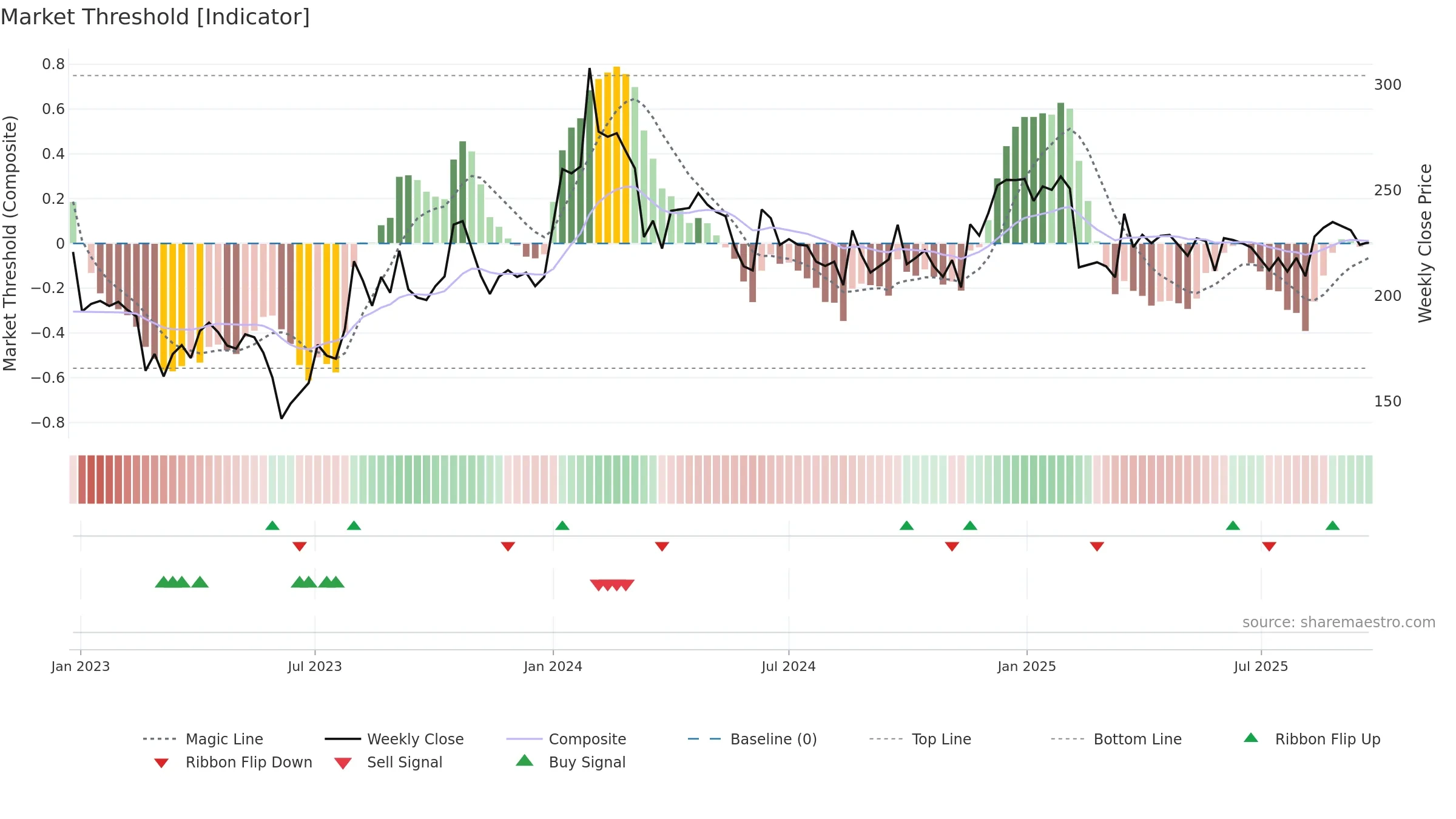 SKP weekly Market Threshold chart, closing 2025-09-22.