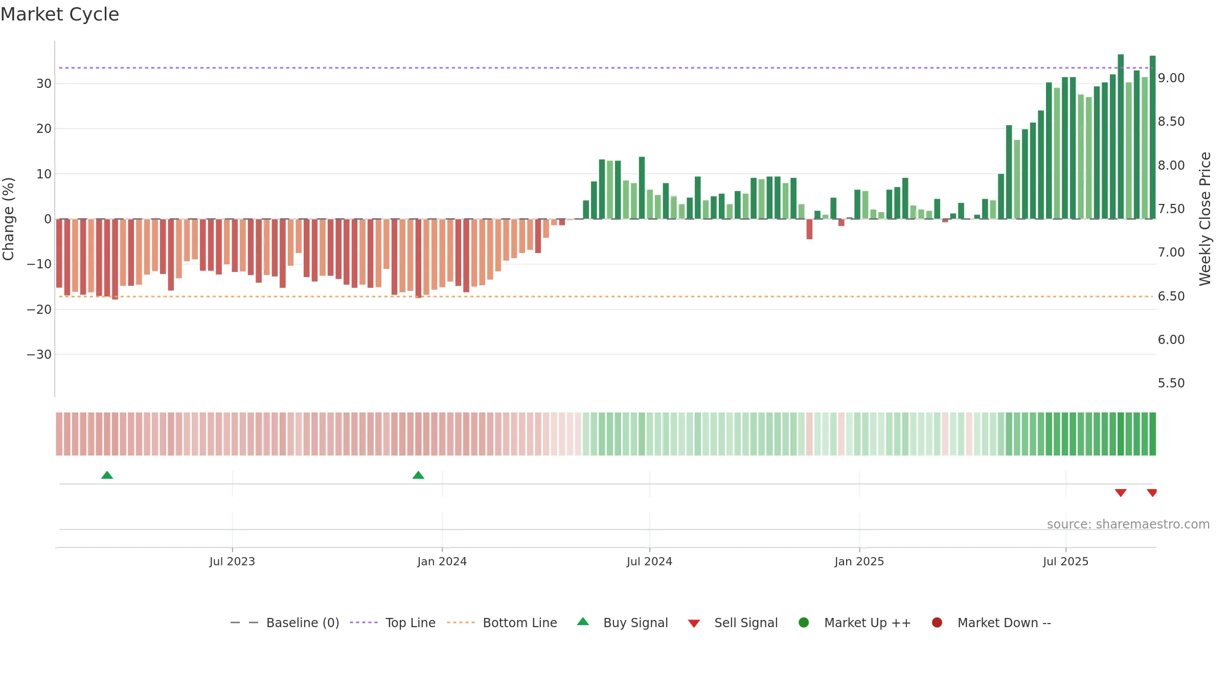 KOSKI weekly Market Cycle chart, closing 2025-09-15.
