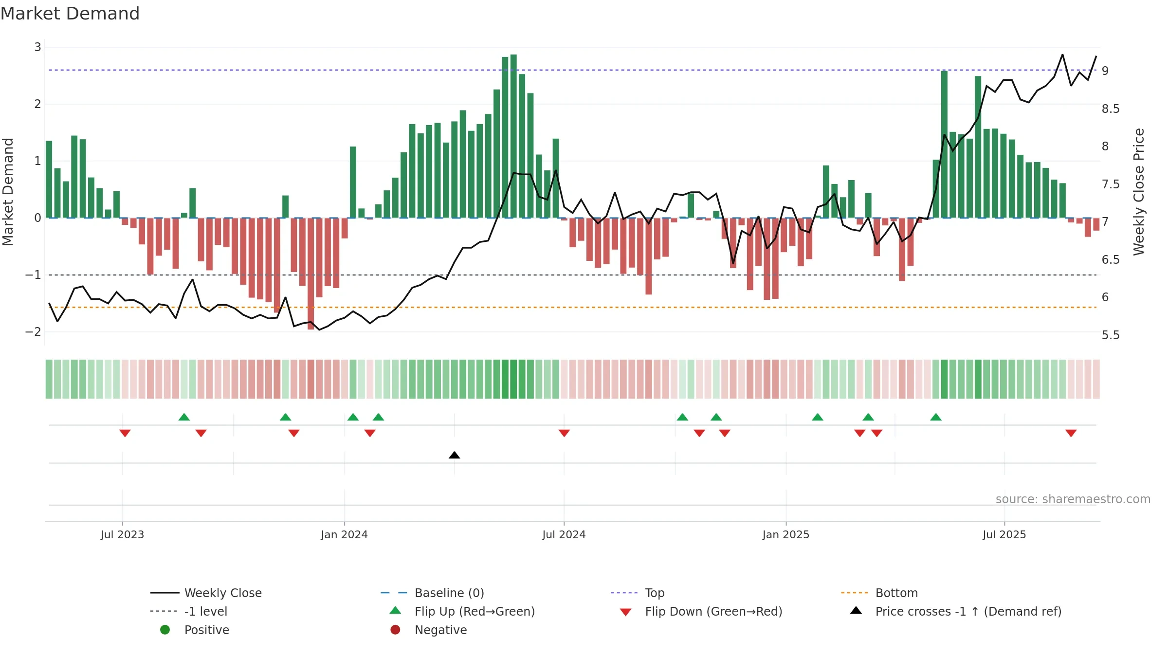 KOSKI weekly Market Demand chart, closing 2025-09-15.