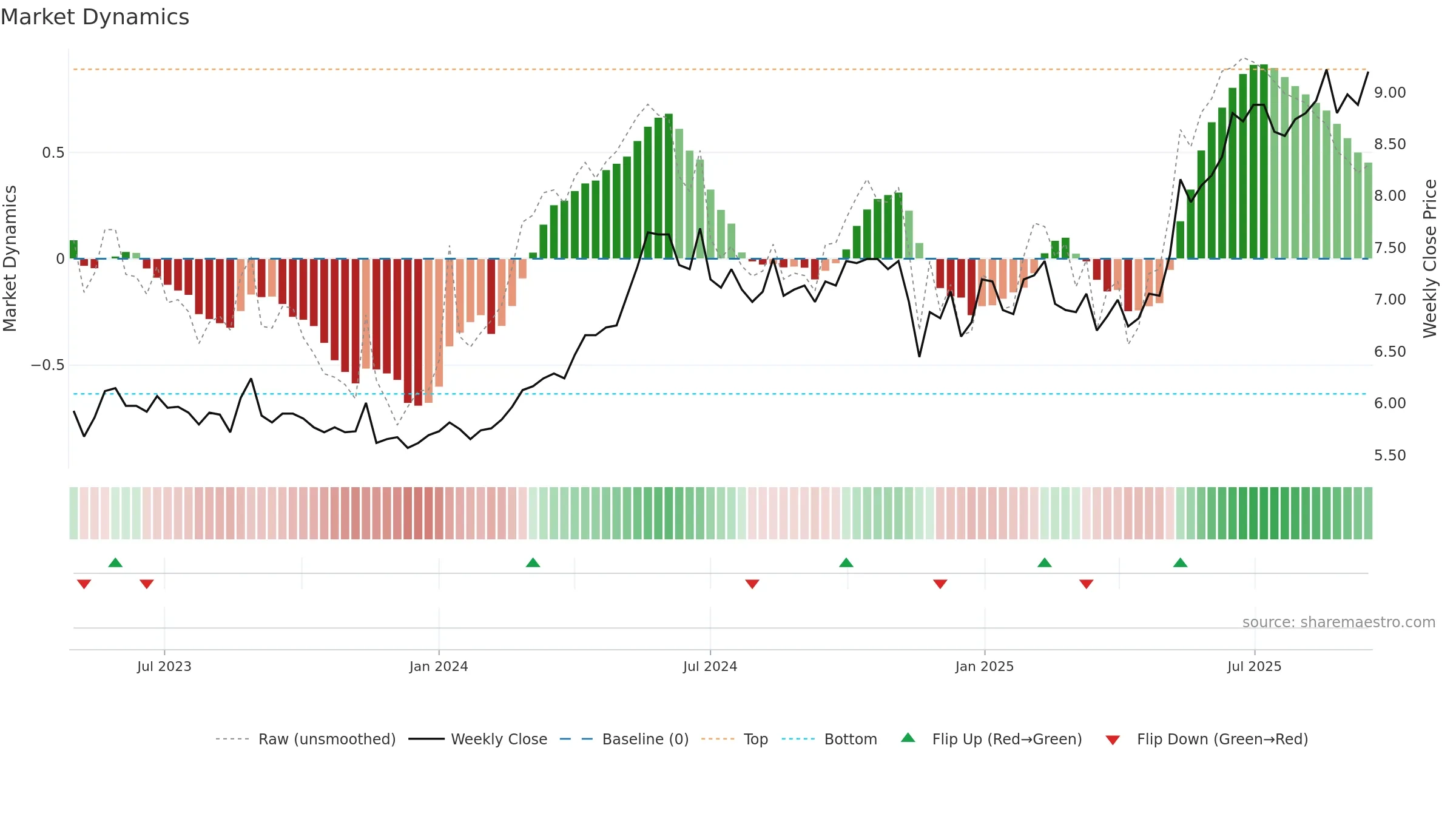 KOSKI weekly Market Dynamics chart, closing 2025-09-15.