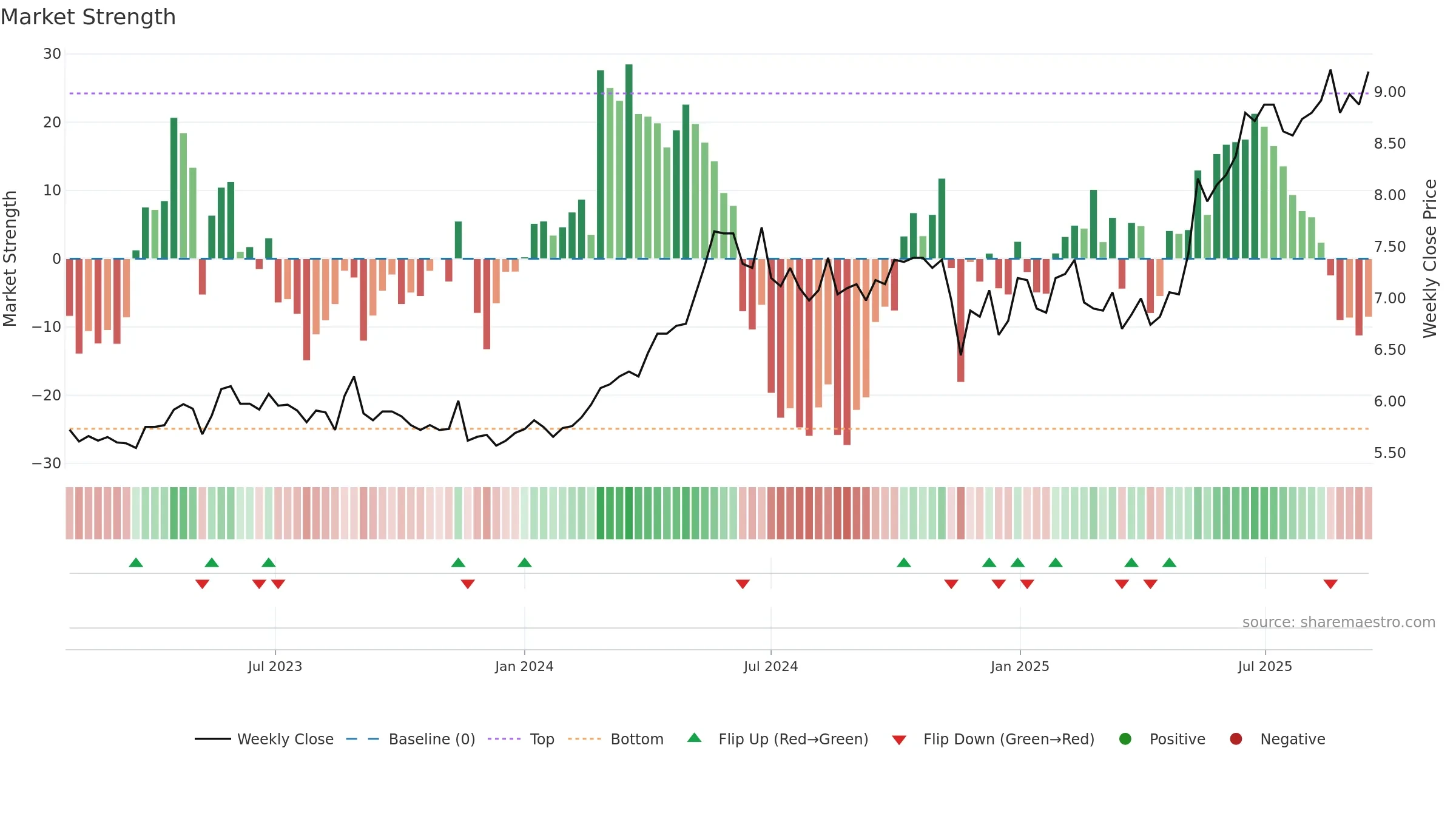 KOSKI weekly Market Strength chart, closing 2025-09-15.