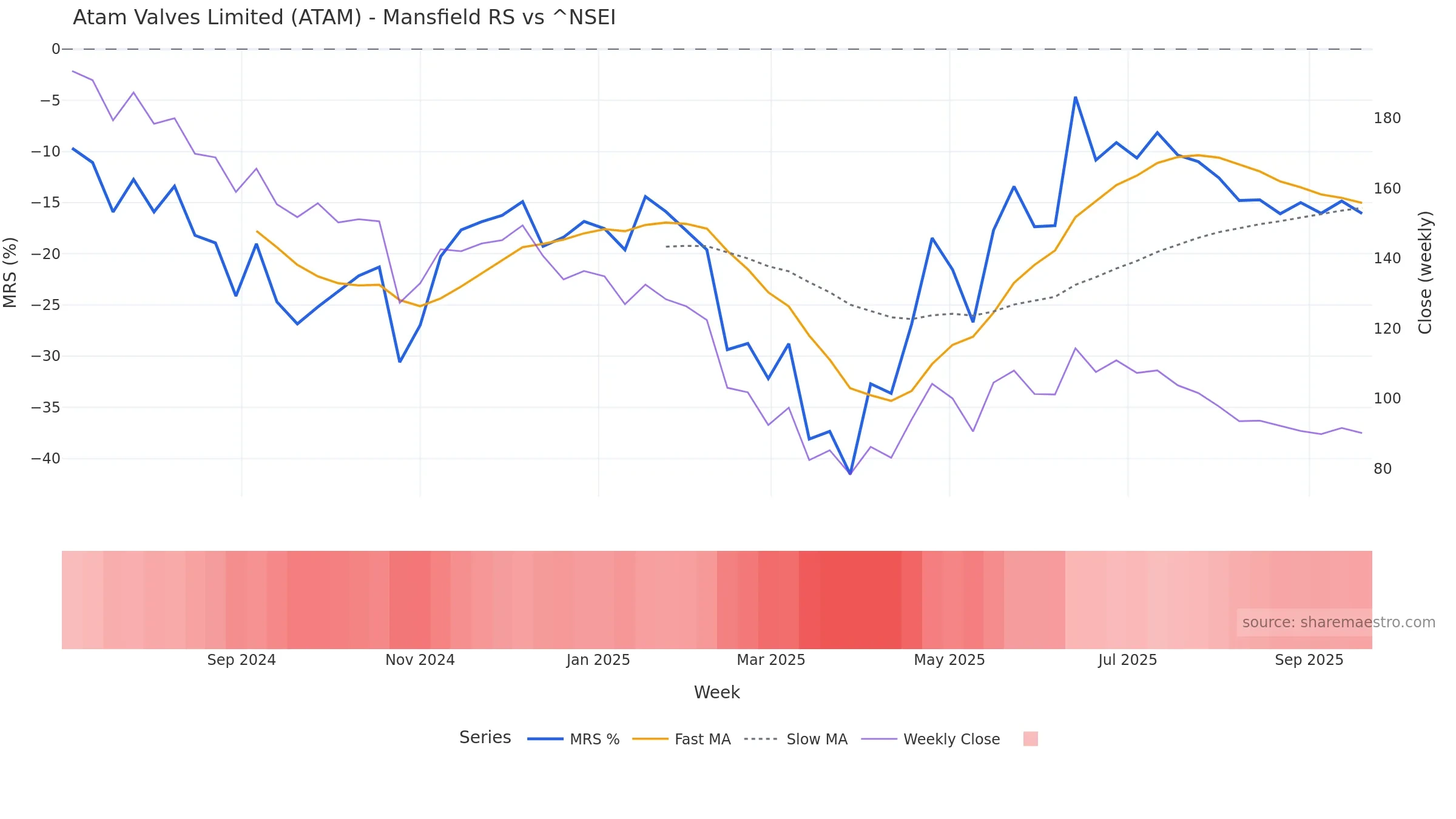 ATAM Mansfield Relative Strength vs ^NSEI ATAM Mansfield Relative Strength vs ^NSEI โ weekly