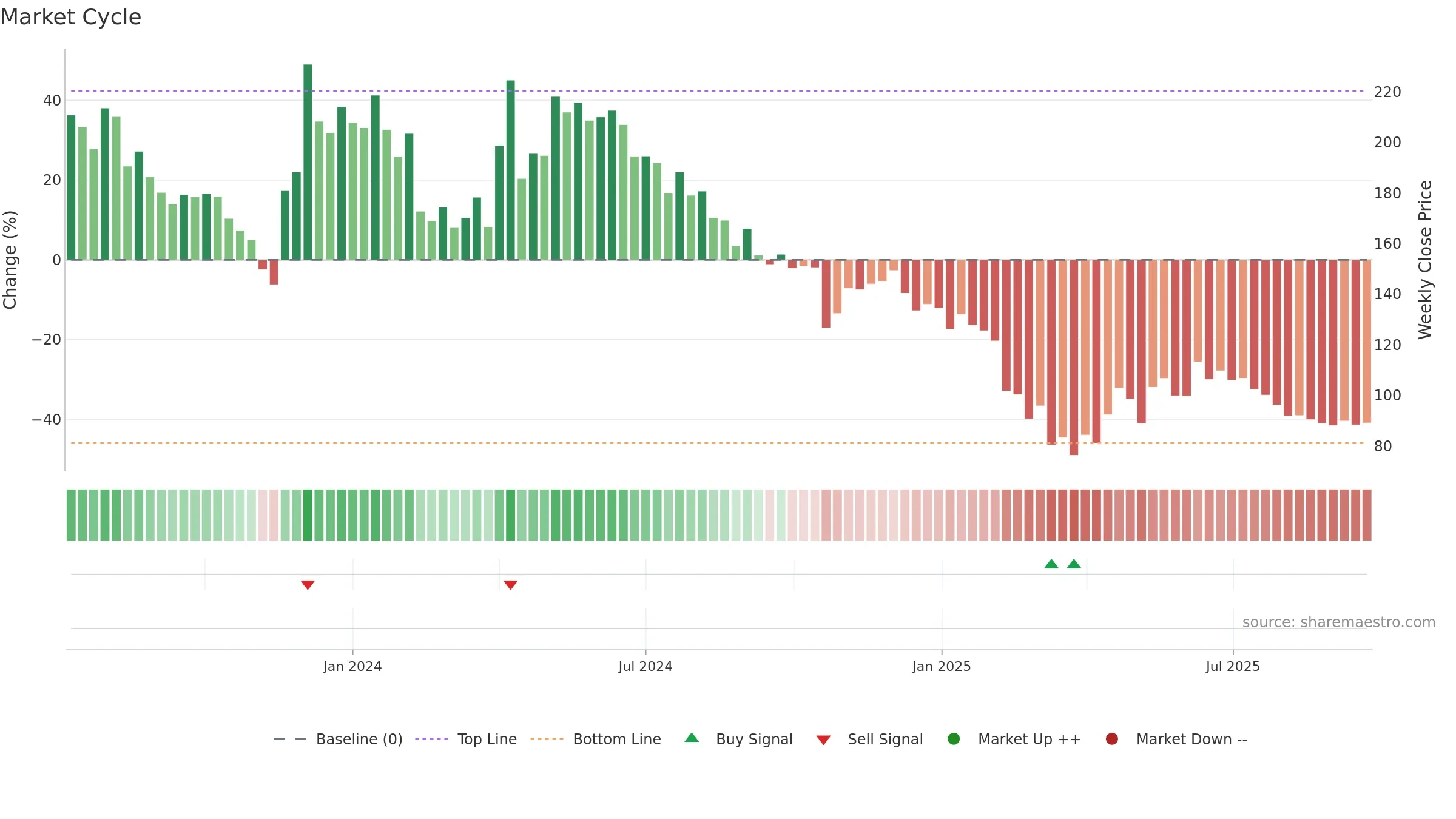 ATAM weekly Market Cycle chart, closing 2025-09-22.