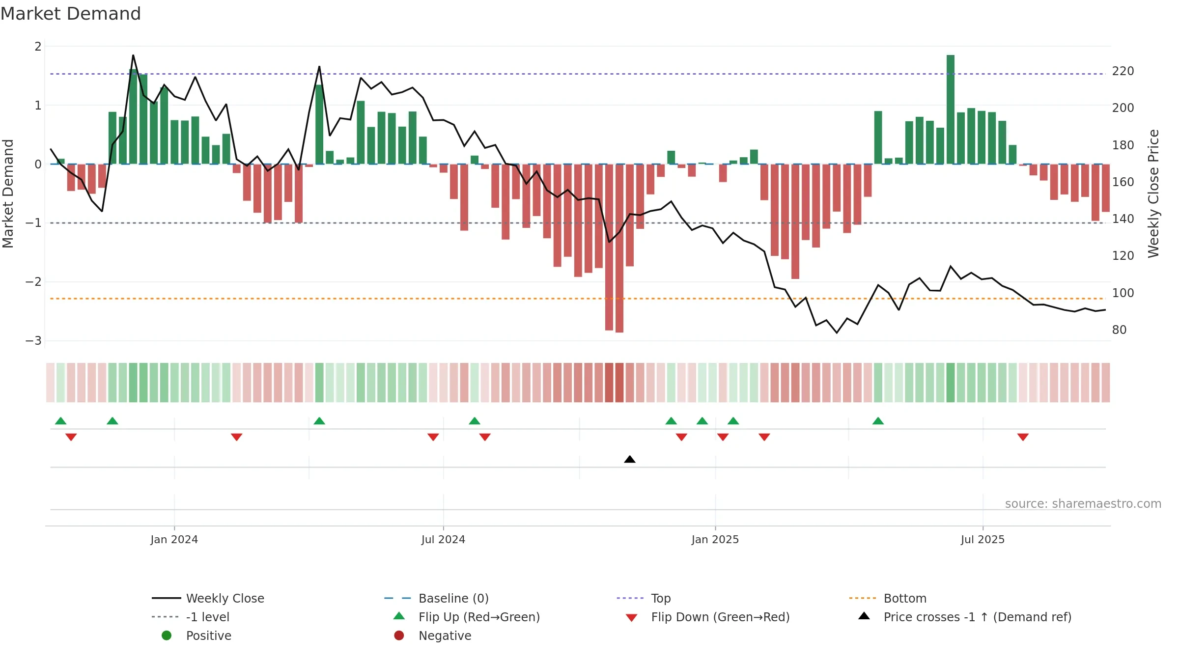 ATAM weekly Market Demand chart, closing 2025-09-22.