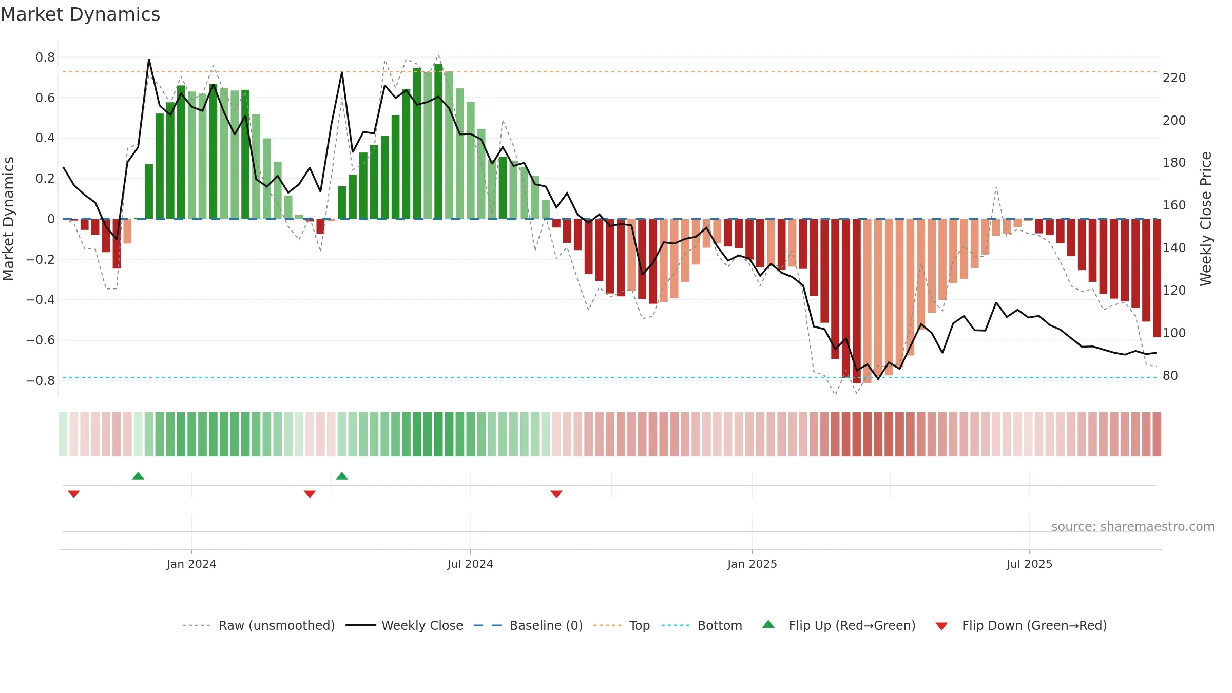 ATAM weekly Market Dynamics chart, closing 2025-09-22.