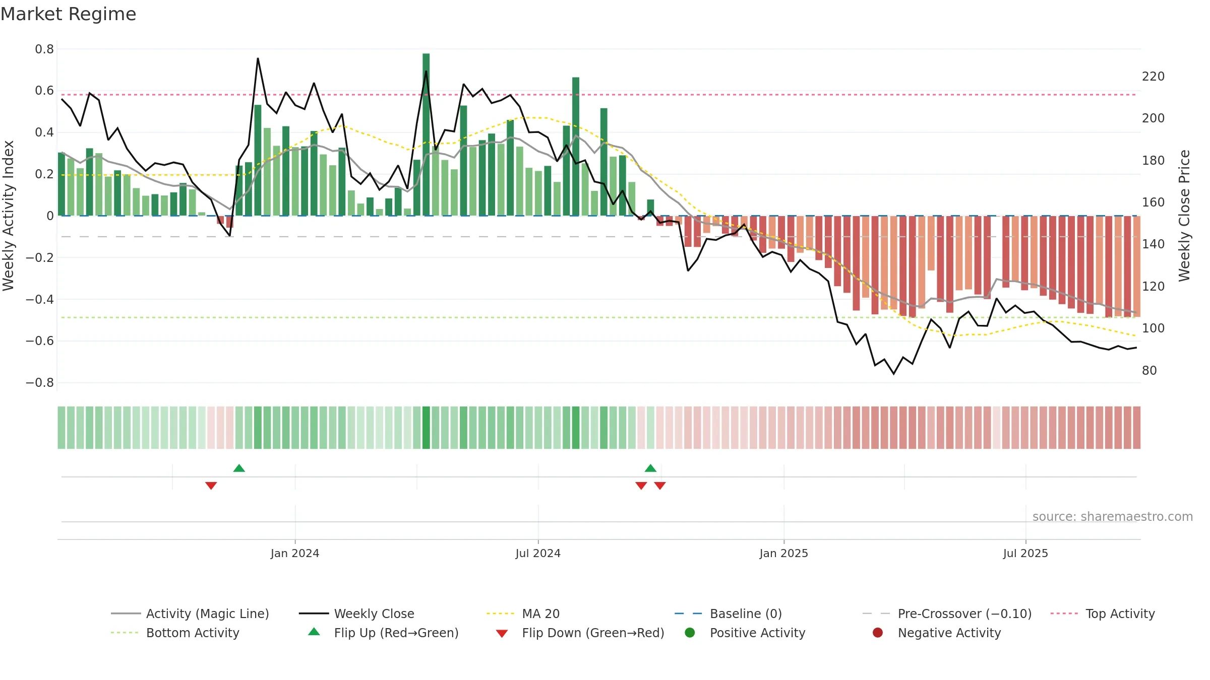 ATAM weekly Market Snapshot chart, closing 2025-09-22.