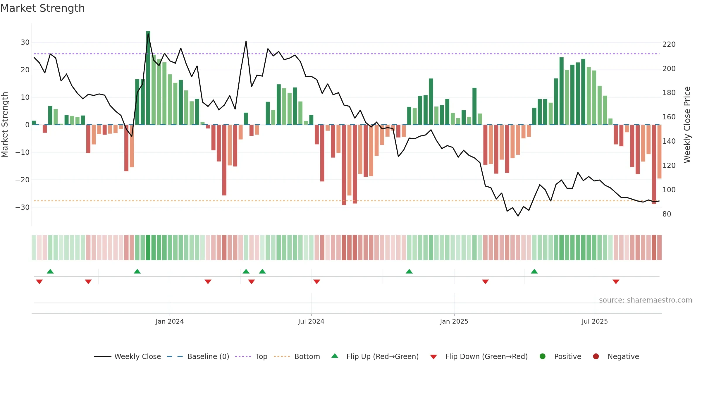 ATAM weekly Market Strength chart, closing 2025-09-22.