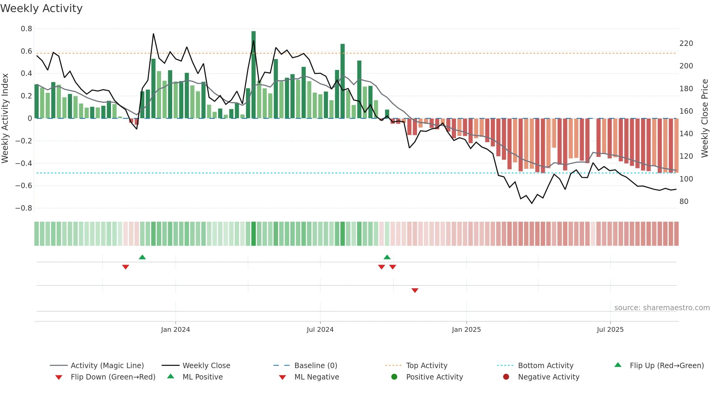ATAM weekly Activity chart, closing 2025-09-22.