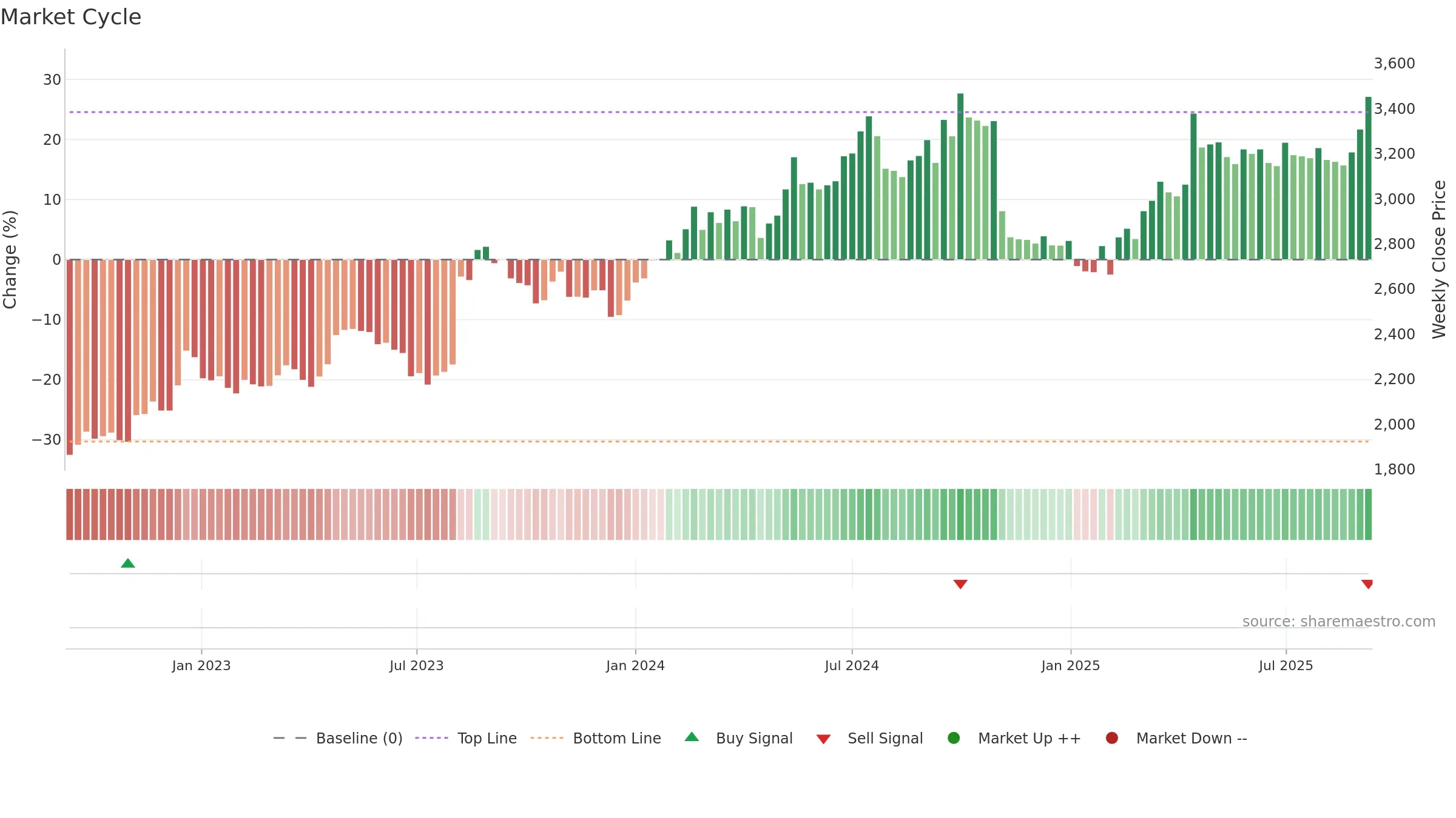 2264 weekly Market Cycle chart, closing 2025-09-08.