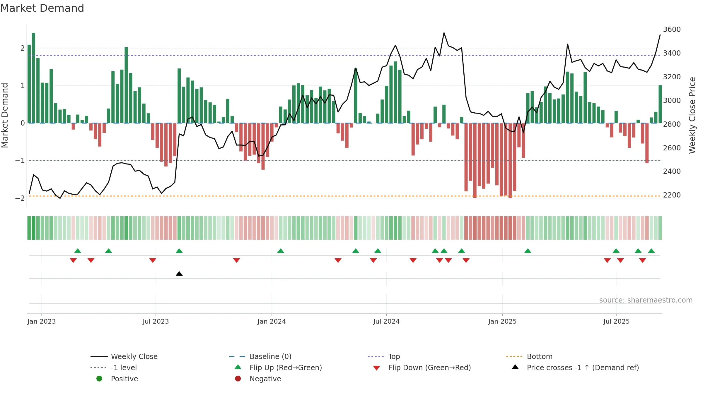 2264 weekly Market Demand chart, closing 2025-09-08.