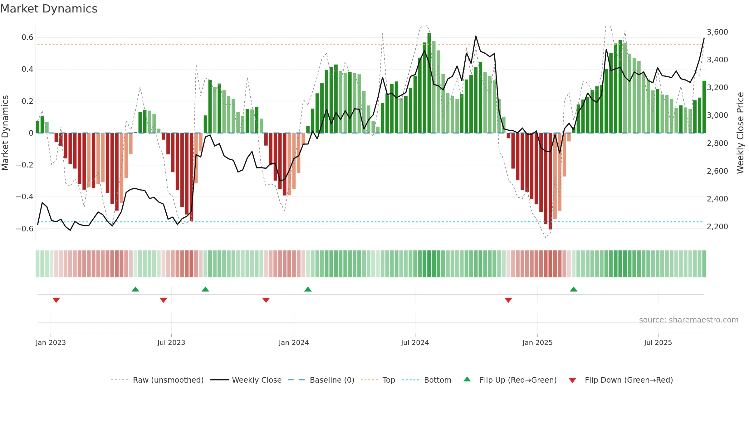 2264 weekly Market Dynamics chart, closing 2025-09-08.