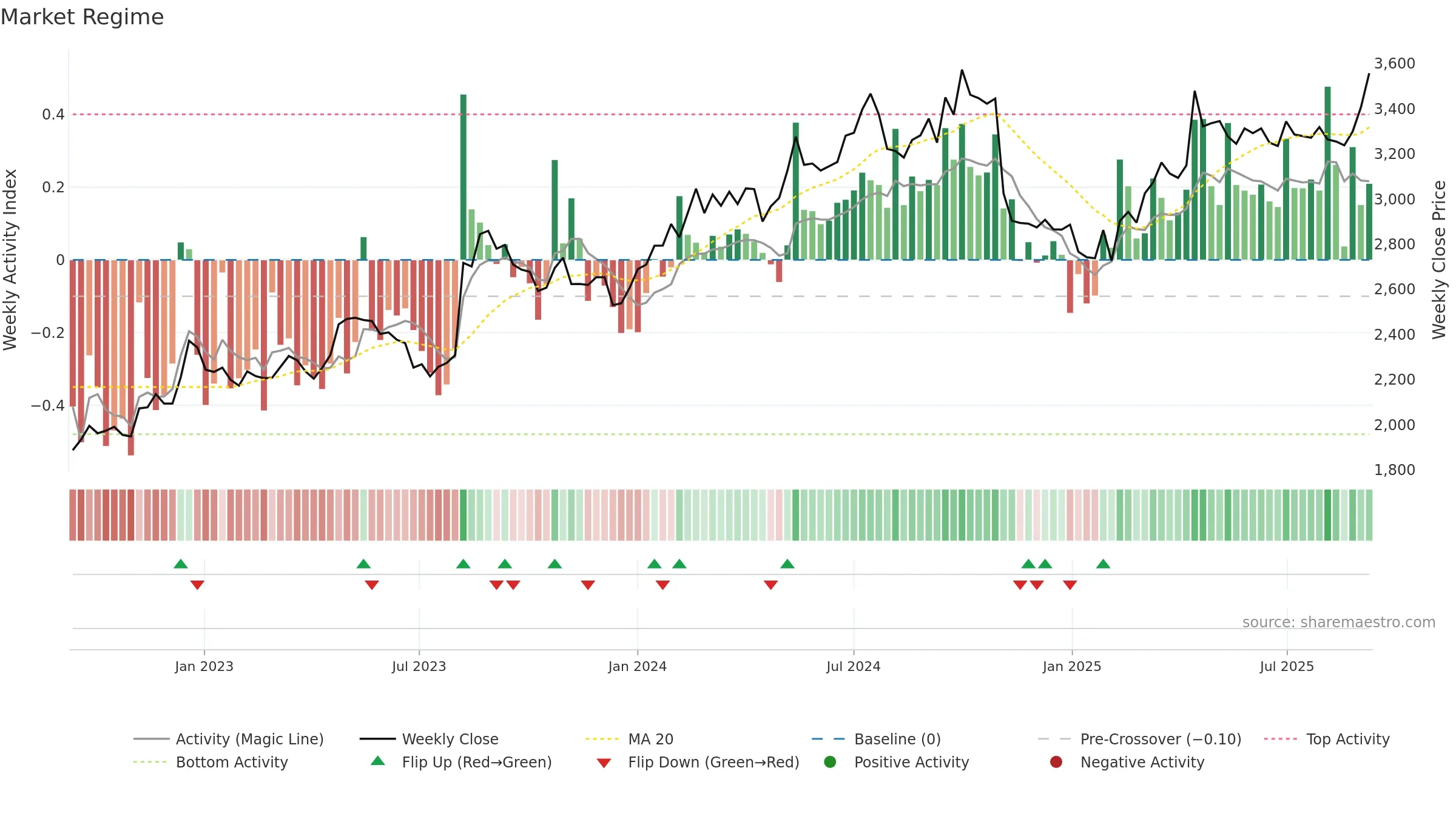 2264 weekly Market Snapshot chart, closing 2025-09-08.