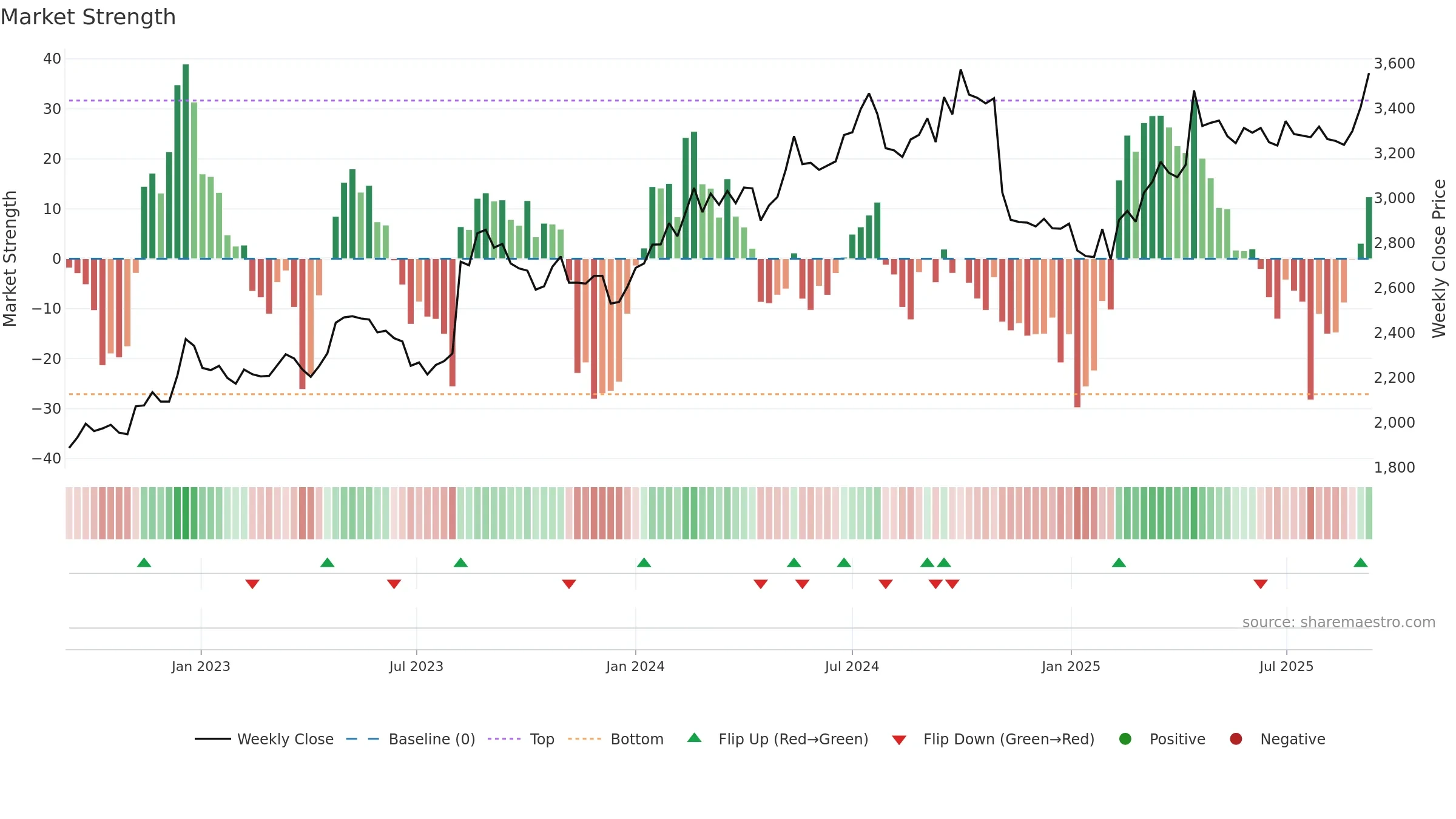 2264 weekly Market Strength chart, closing 2025-09-08.