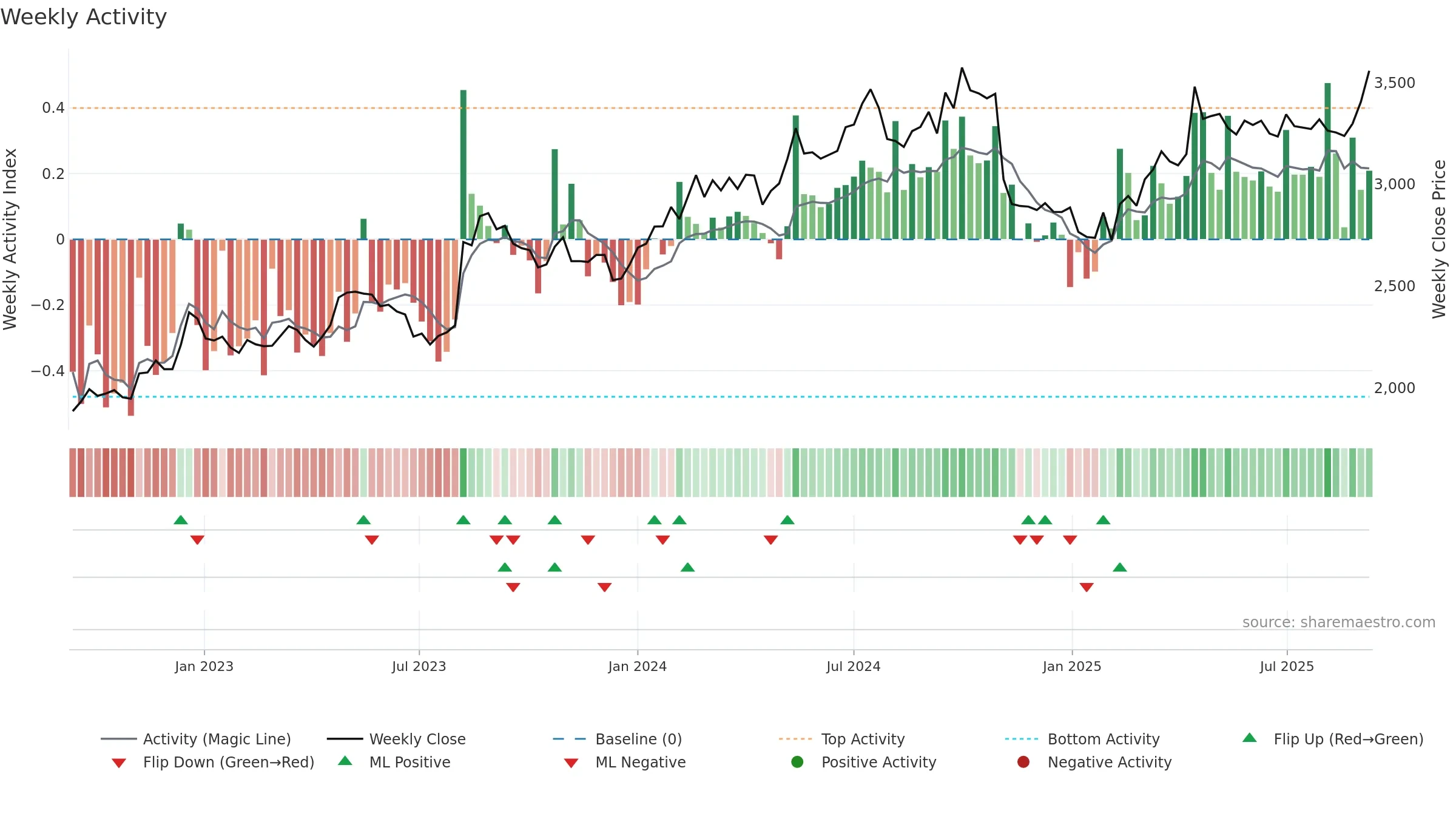 2264 weekly Activity chart, closing 2025-09-08.