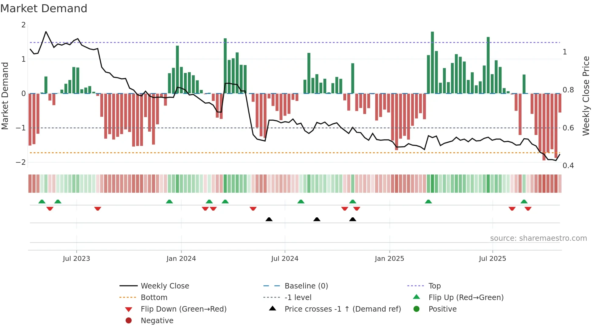 KHG weekly Market Demand chart