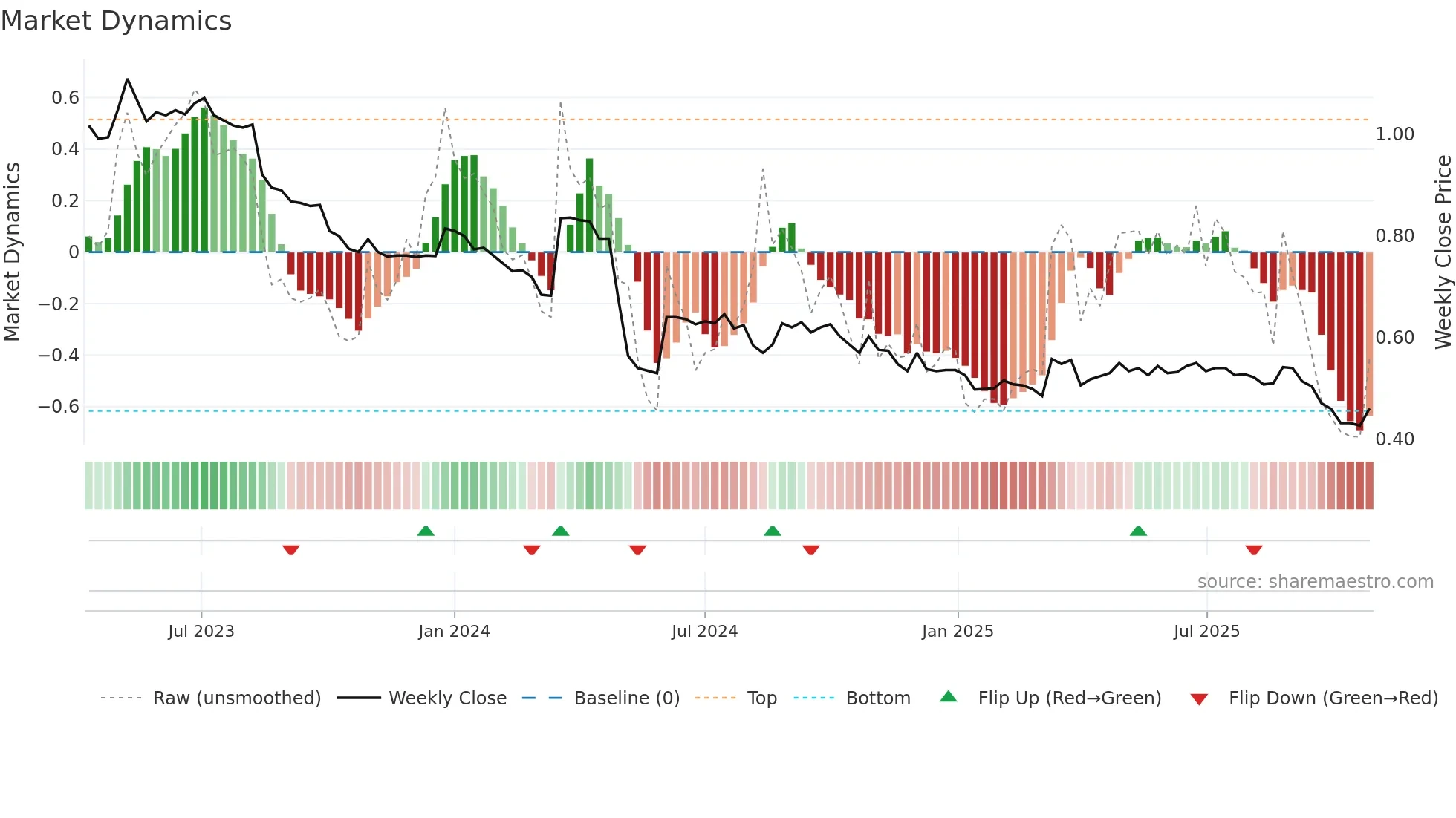 KHG weekly Market Dynamics chart