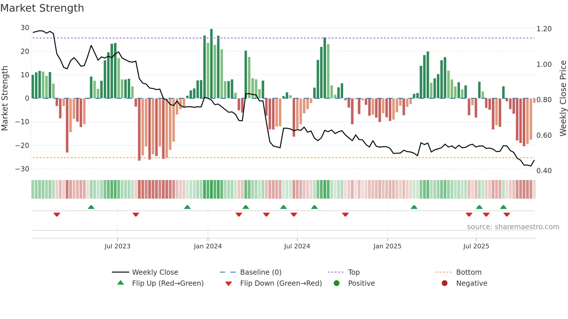 KHG weekly Market Strength chart