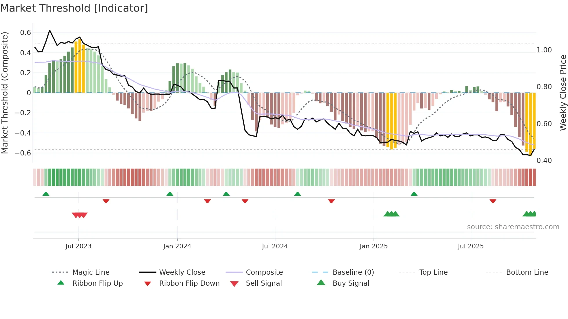 KHG weekly Market Threshold chart