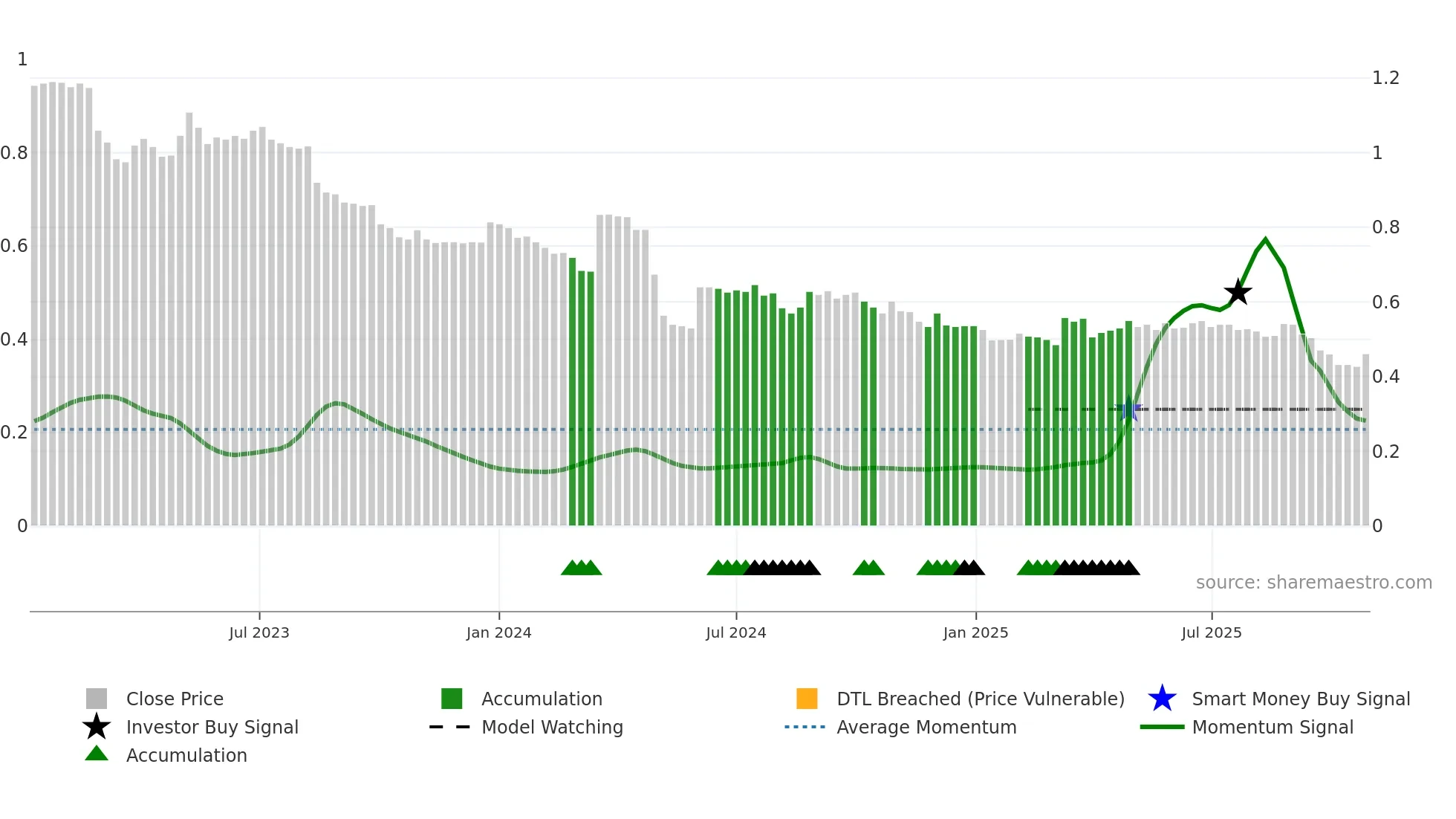 KHG weekly Smart Money chart