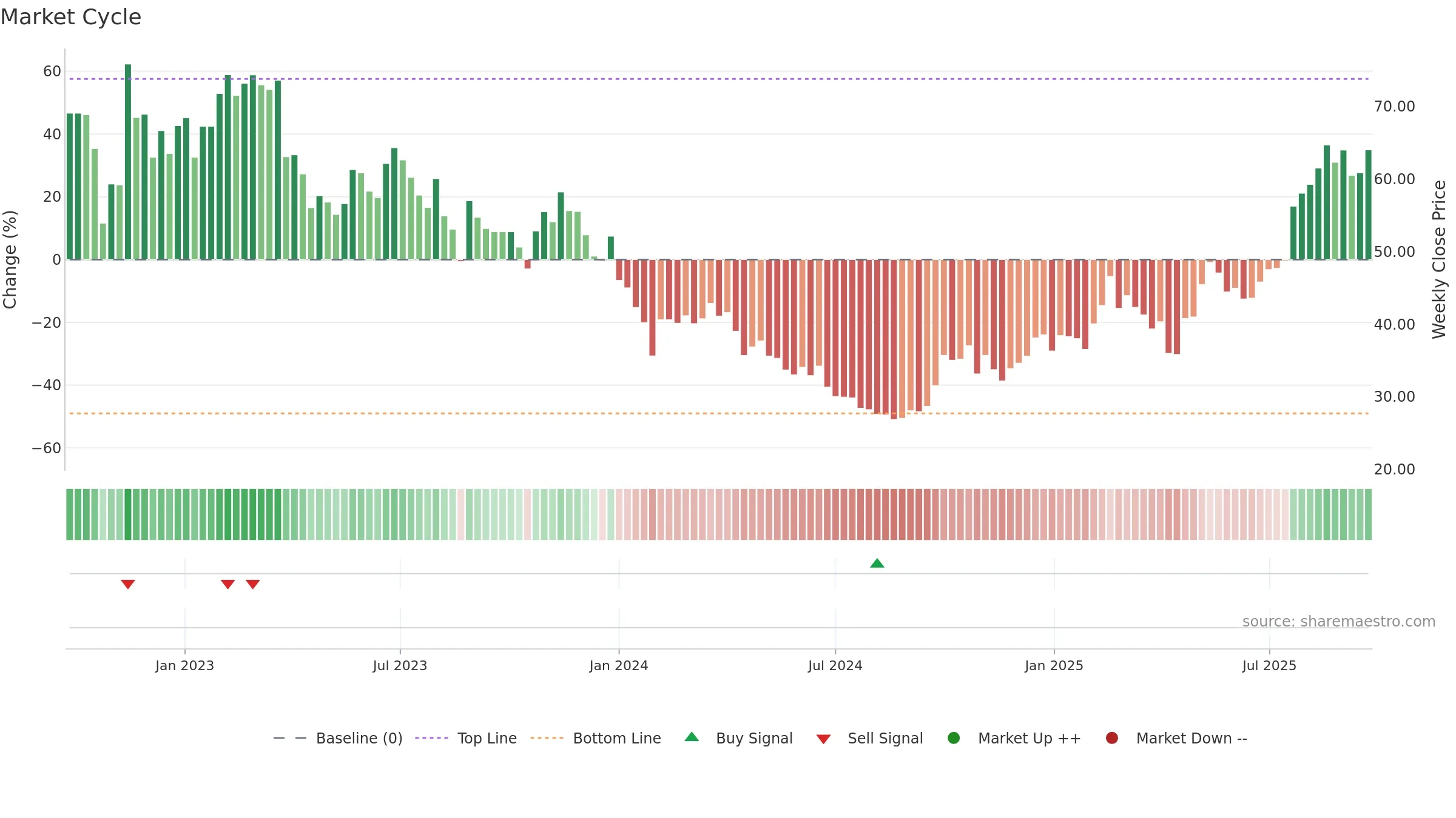 688665 weekly Market Cycle chart, closing 2025-09-22.