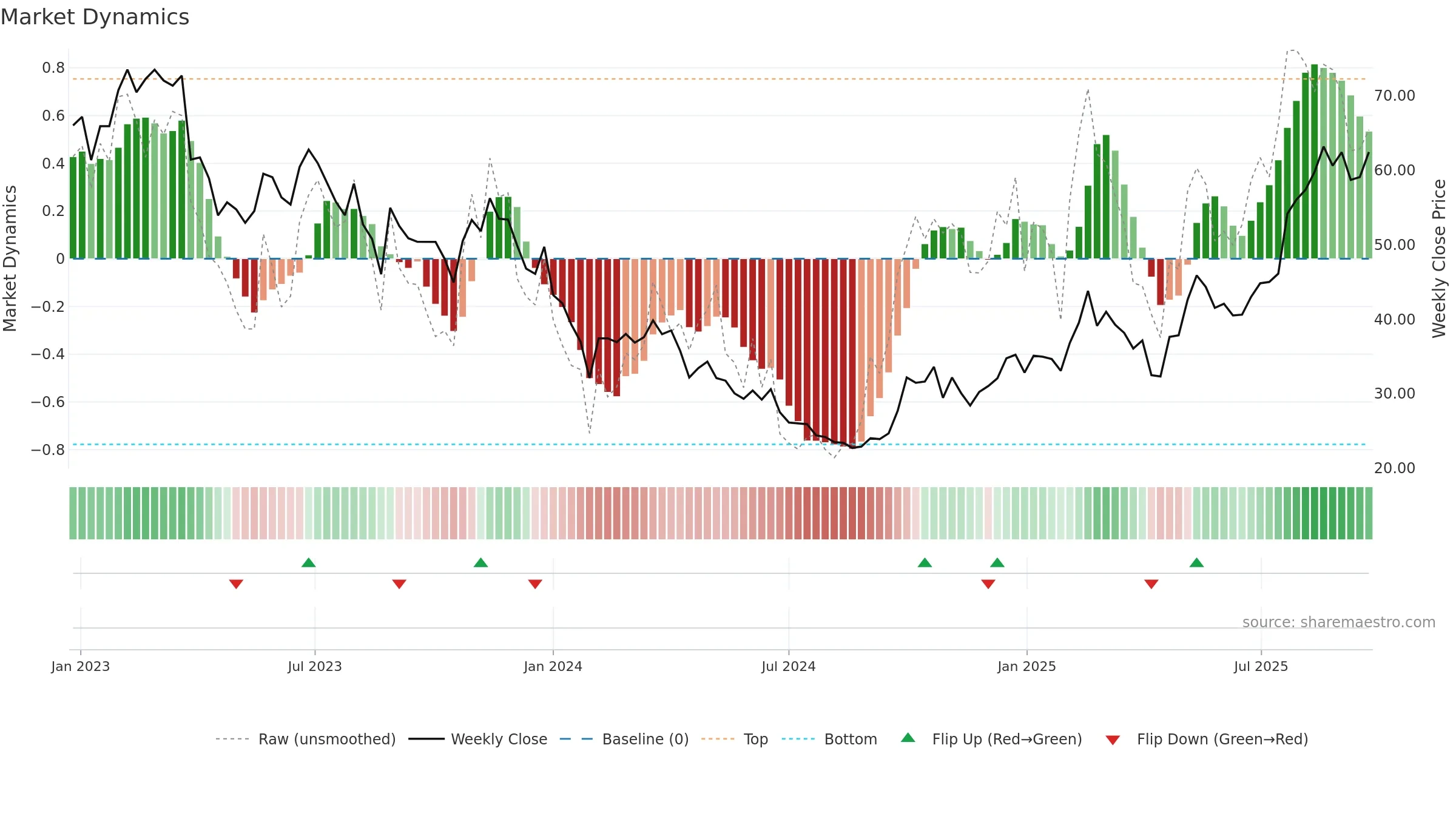688665 weekly Market Dynamics chart, closing 2025-09-22.