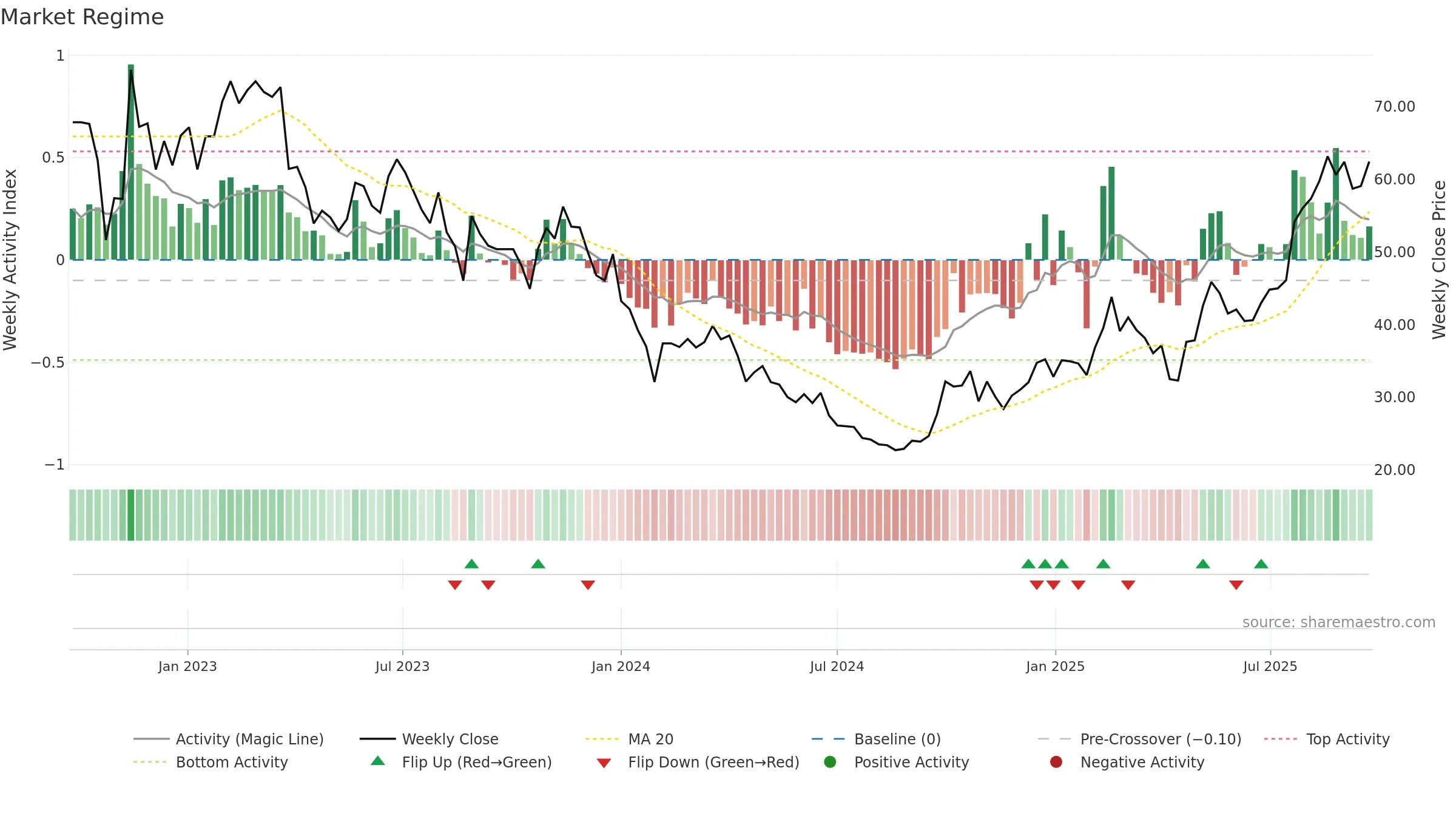 688665 weekly Market Snapshot chart, closing 2025-09-22.