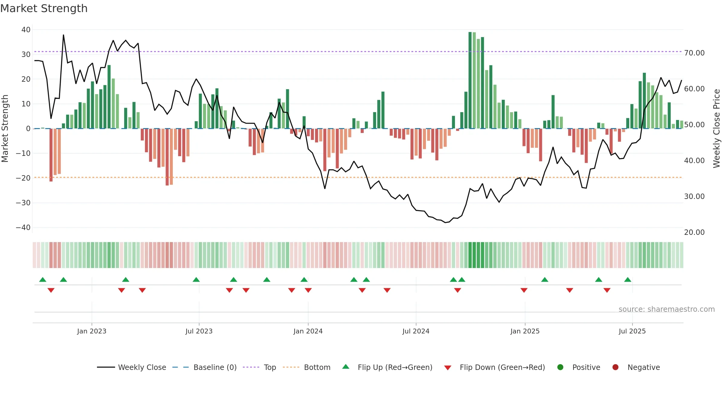 688665 weekly Market Strength chart, closing 2025-09-22.