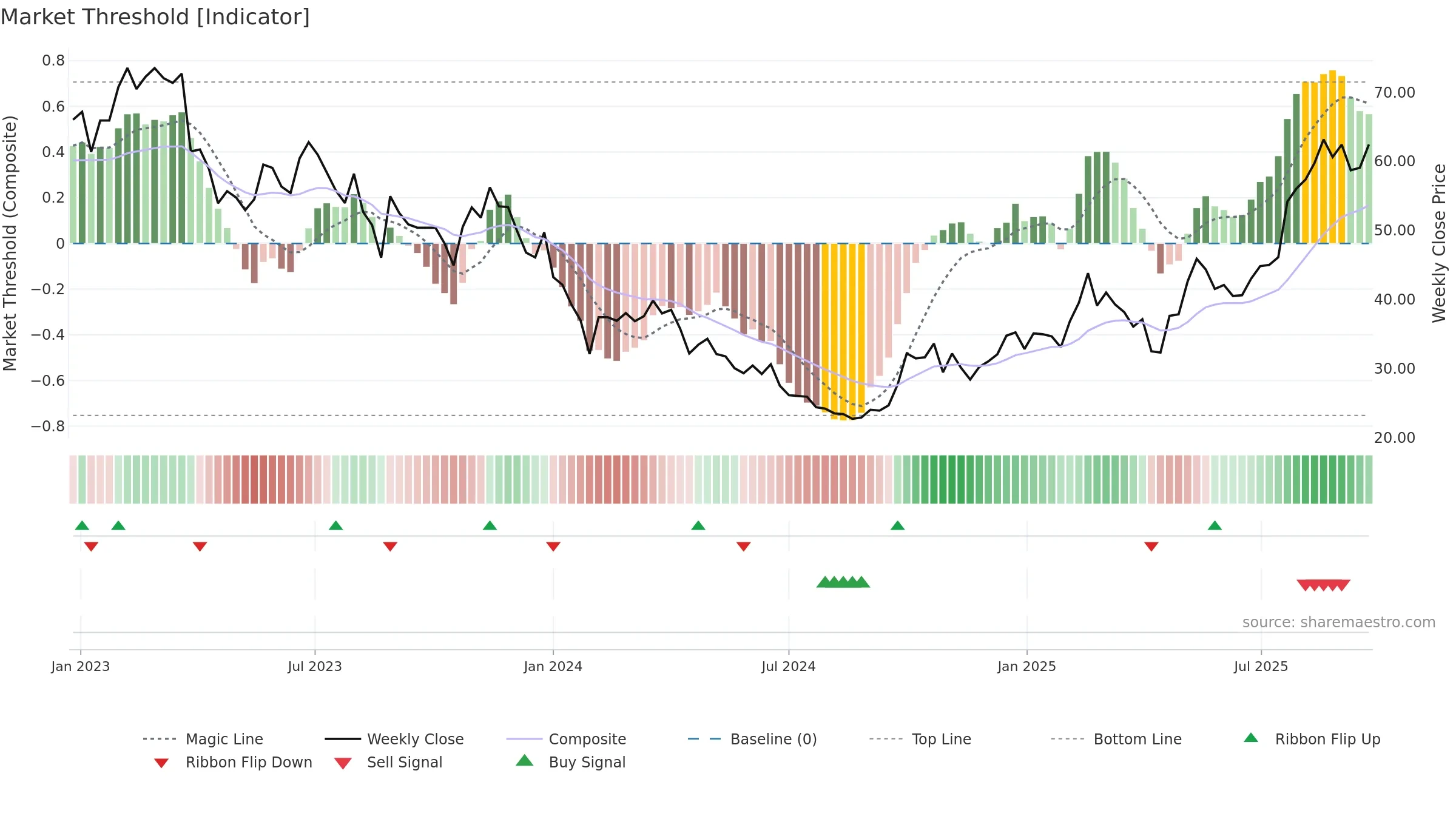 688665 weekly Market Threshold chart, closing 2025-09-22.
