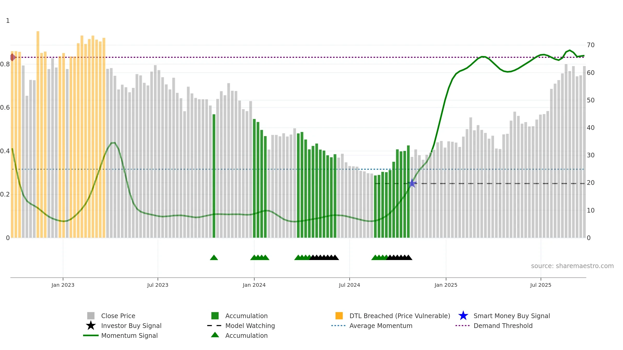 688665 weekly Smart Money chart, closing 2025-09-22.