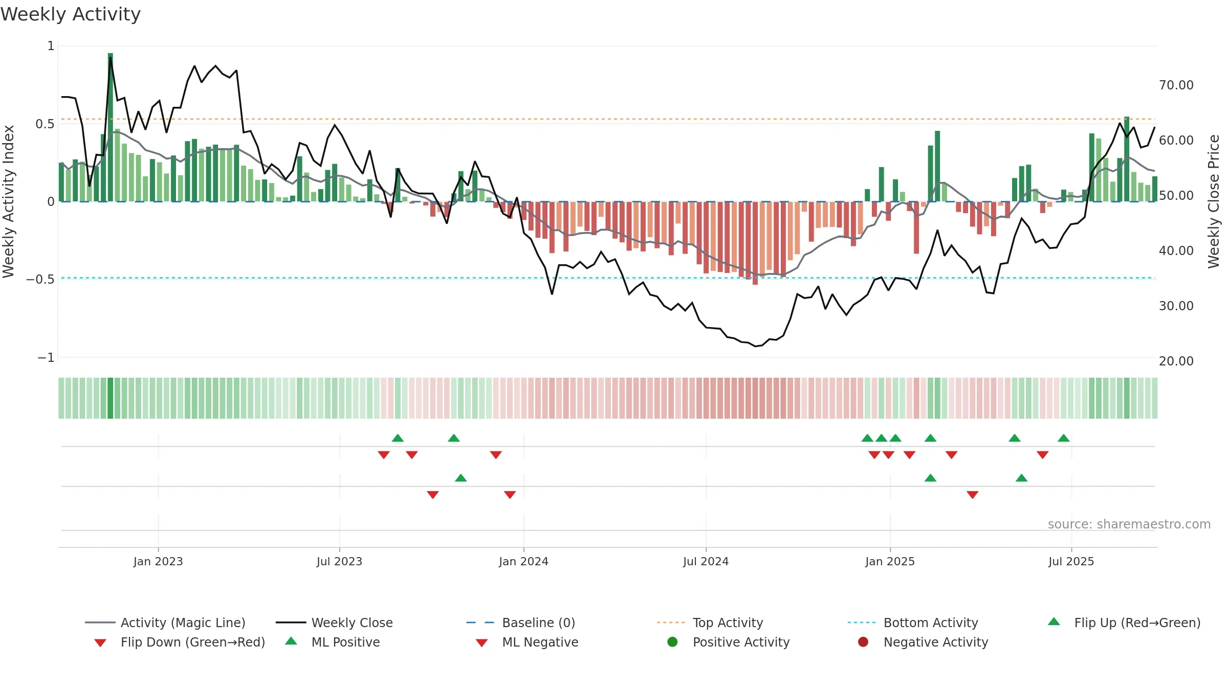 688665 weekly Activity chart, closing 2025-09-22.