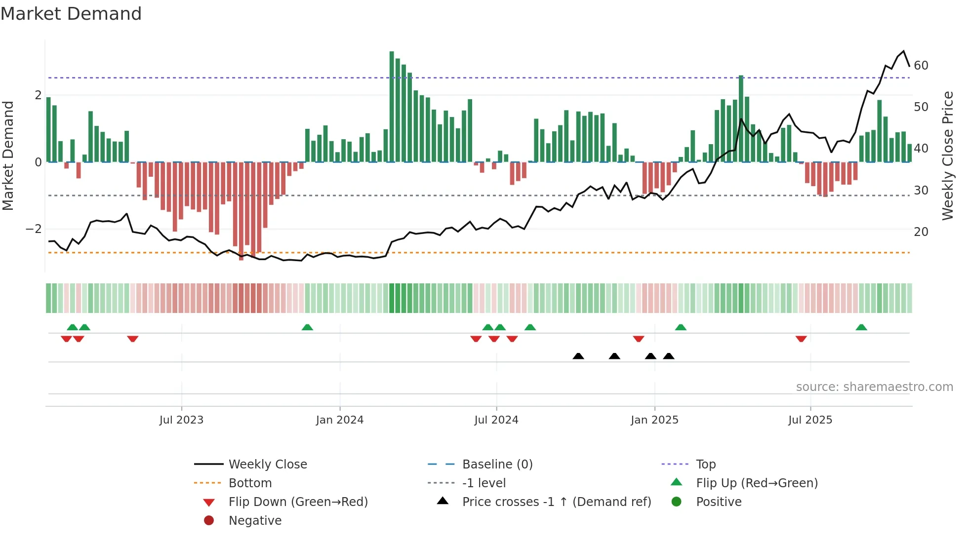 TXG weekly Market Demand chart