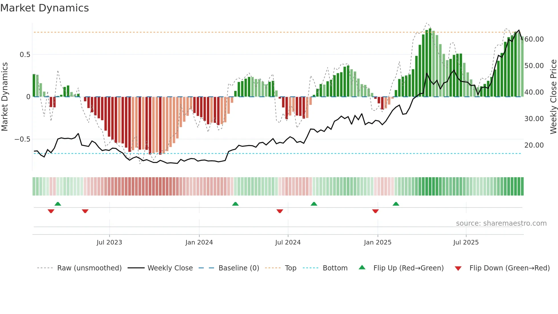 TXG weekly Market Dynamics chart