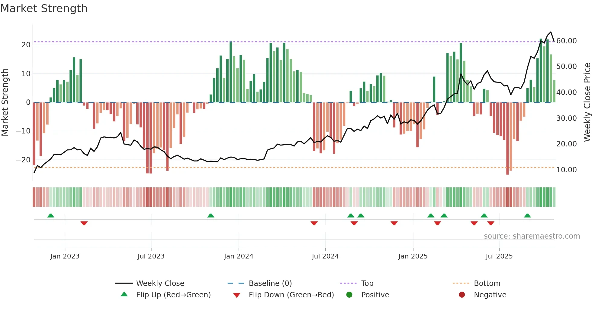 TXG weekly Market Strength chart