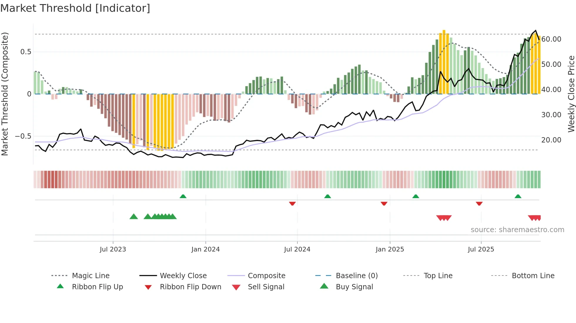 TXG weekly Market Threshold chart