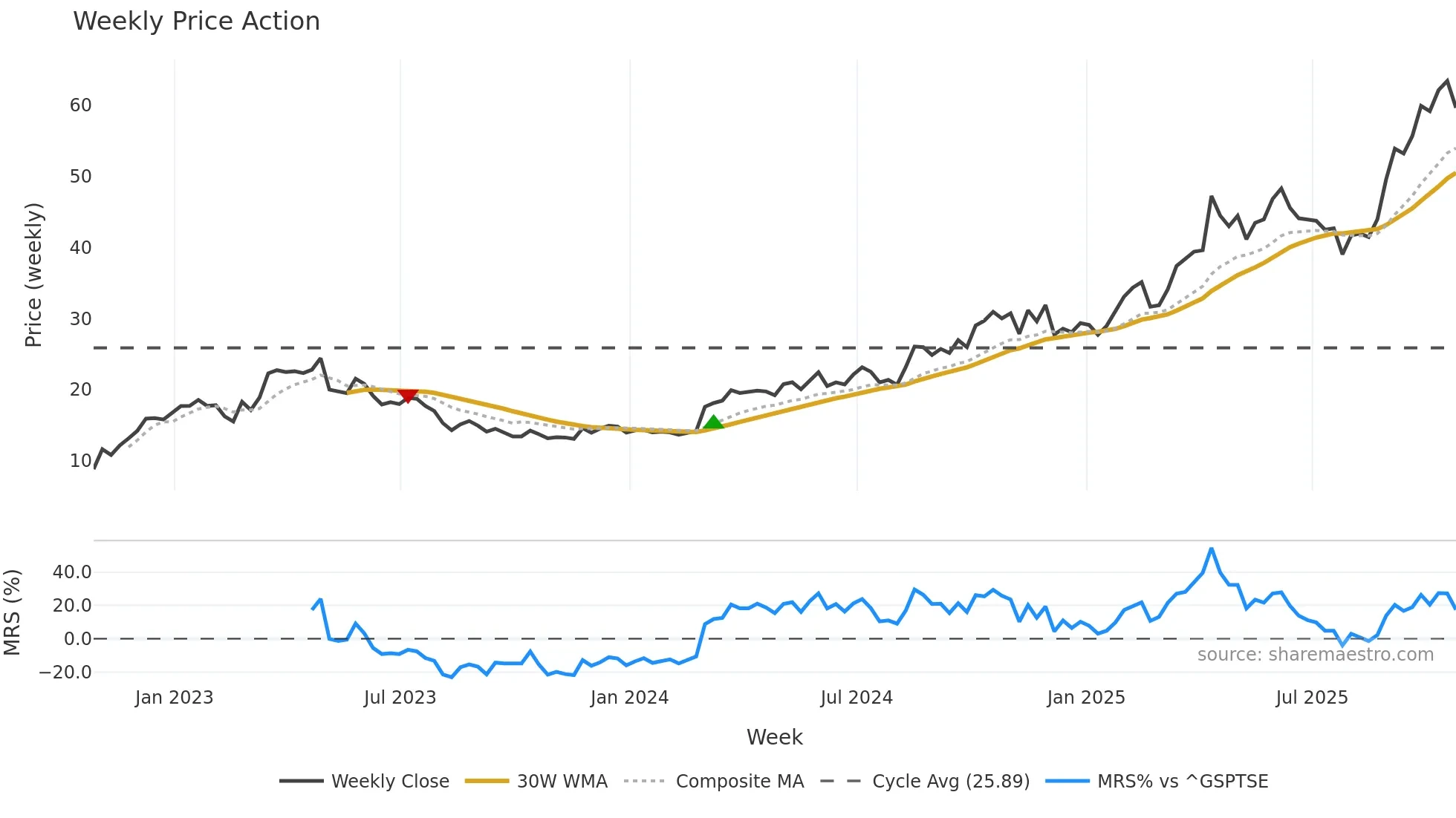 TXG weekly Price Action chart, closing 2025-10-24