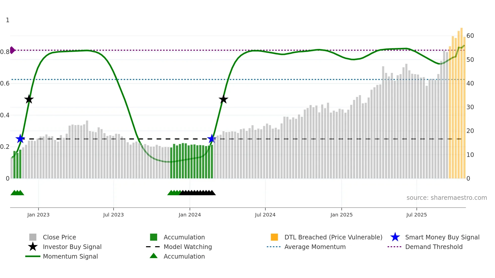 TXG weekly Smart Money chart