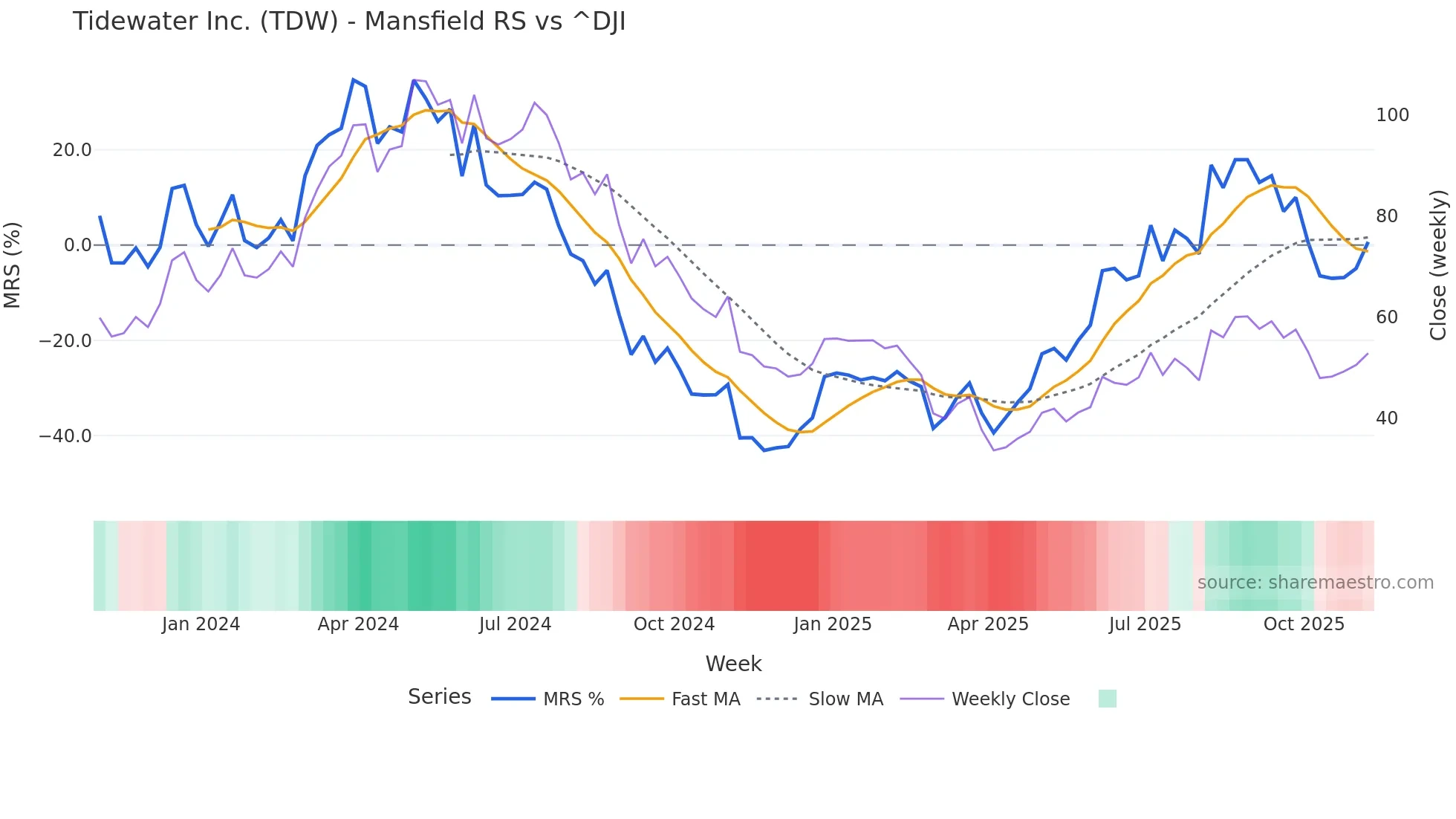 TDW Mansfield Relative Strength chart