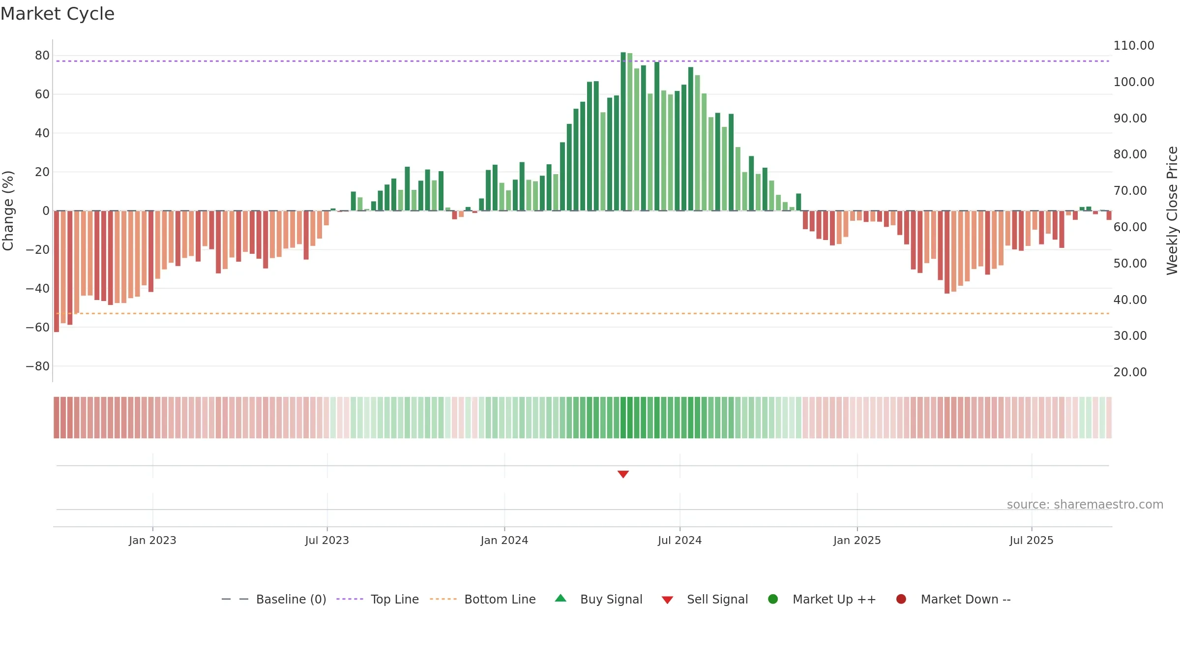 TDW weekly Market Cycle chart, closing 2025-09-19.